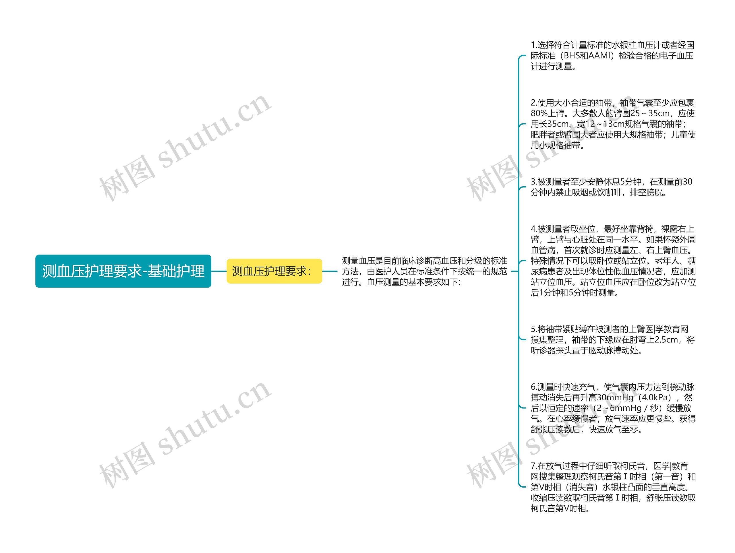 测血压护理要求-基础护理思维导图