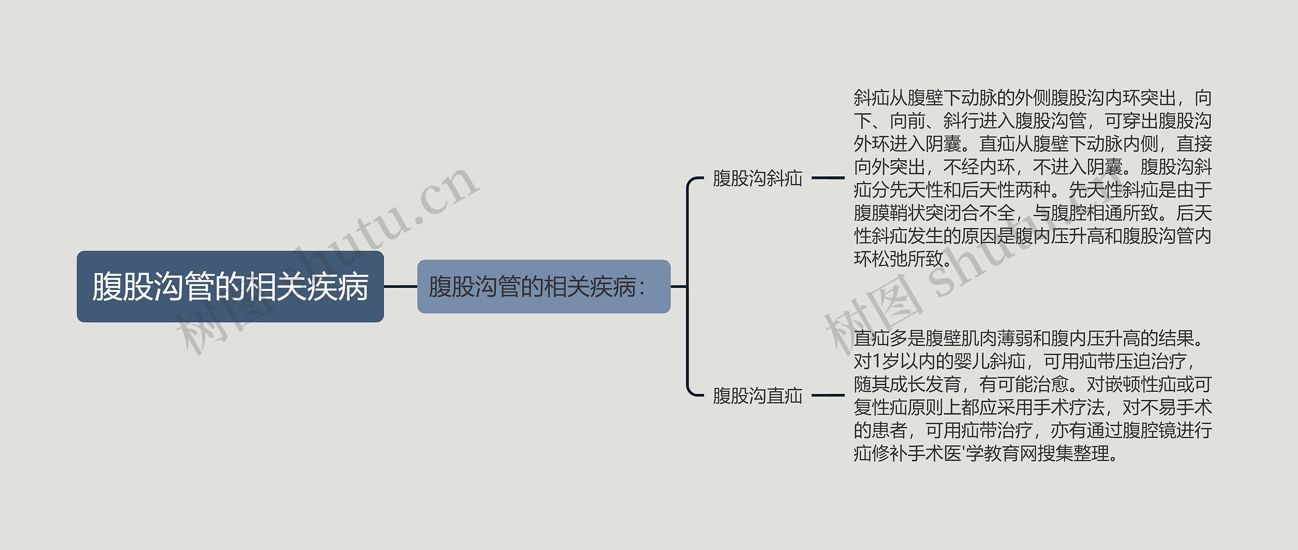 腹股沟管的相关疾病思维导图