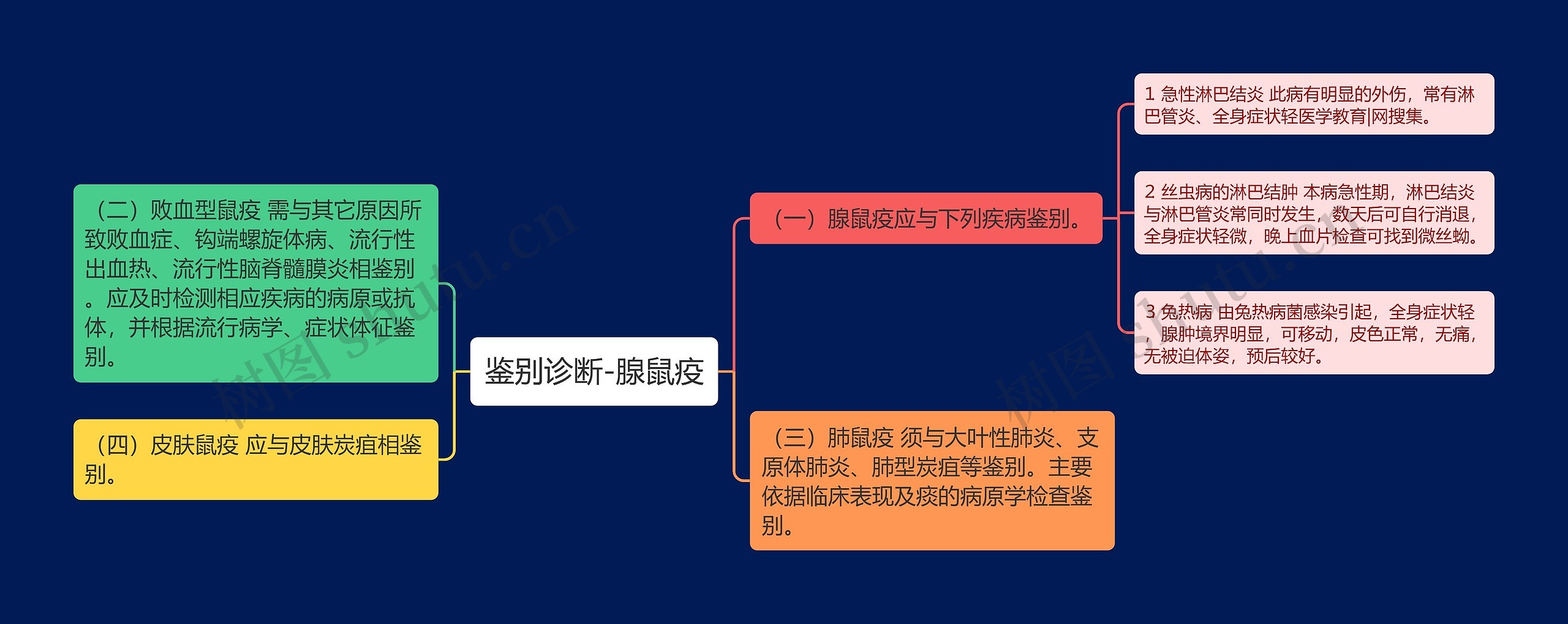 鉴别诊断-腺鼠疫 鉴别诊断-腺鼠疫