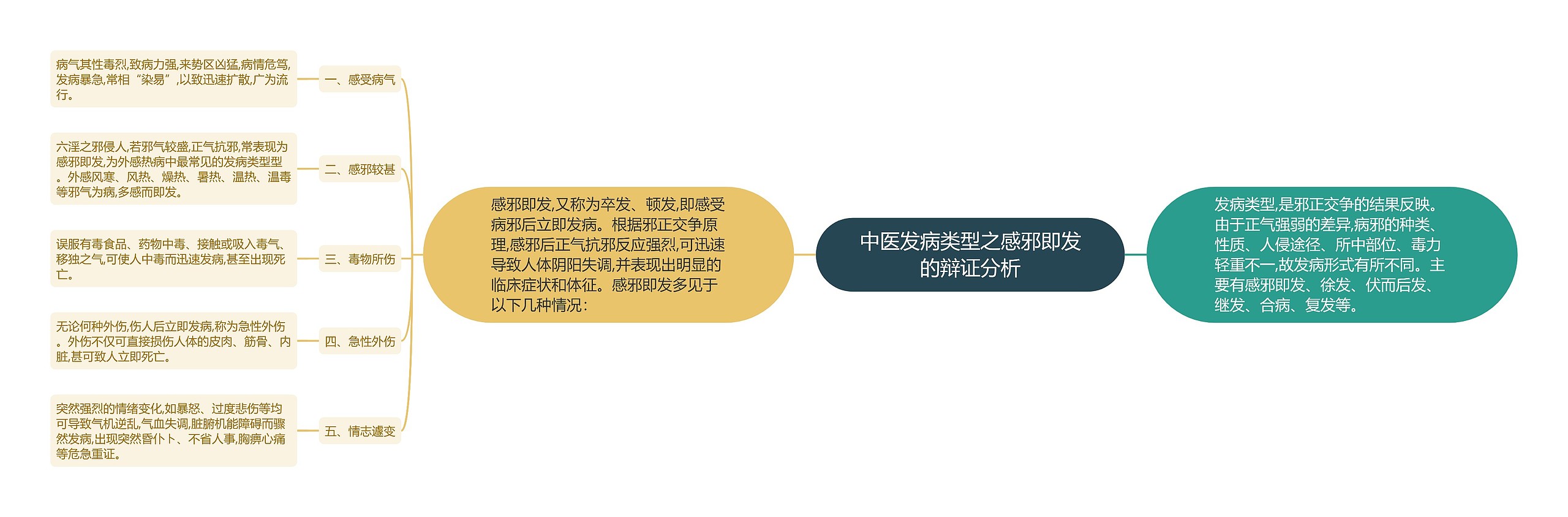 中医发病类型之感邪即发的辩证分析