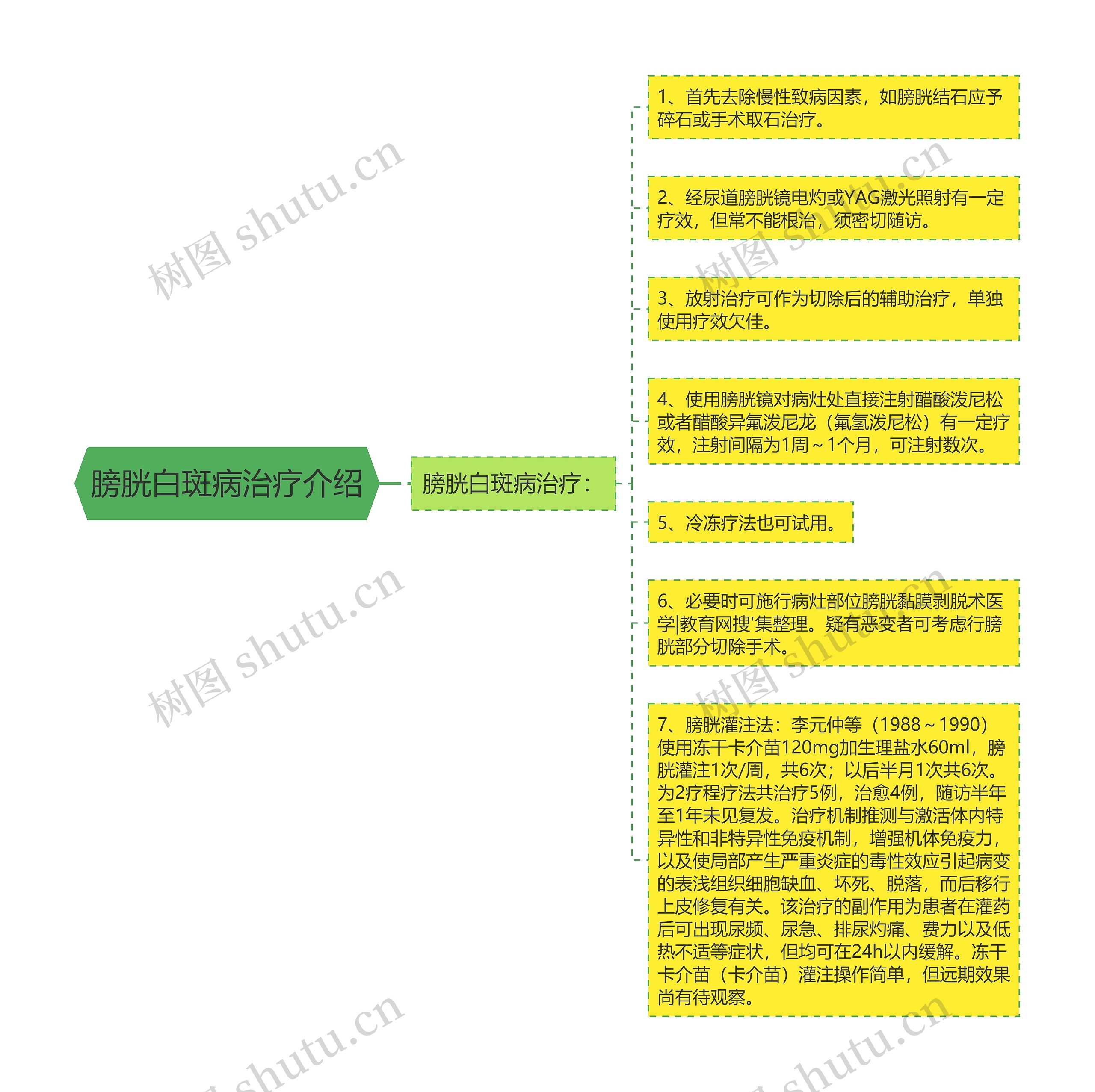 膀胱白斑病治疗介绍思维导图