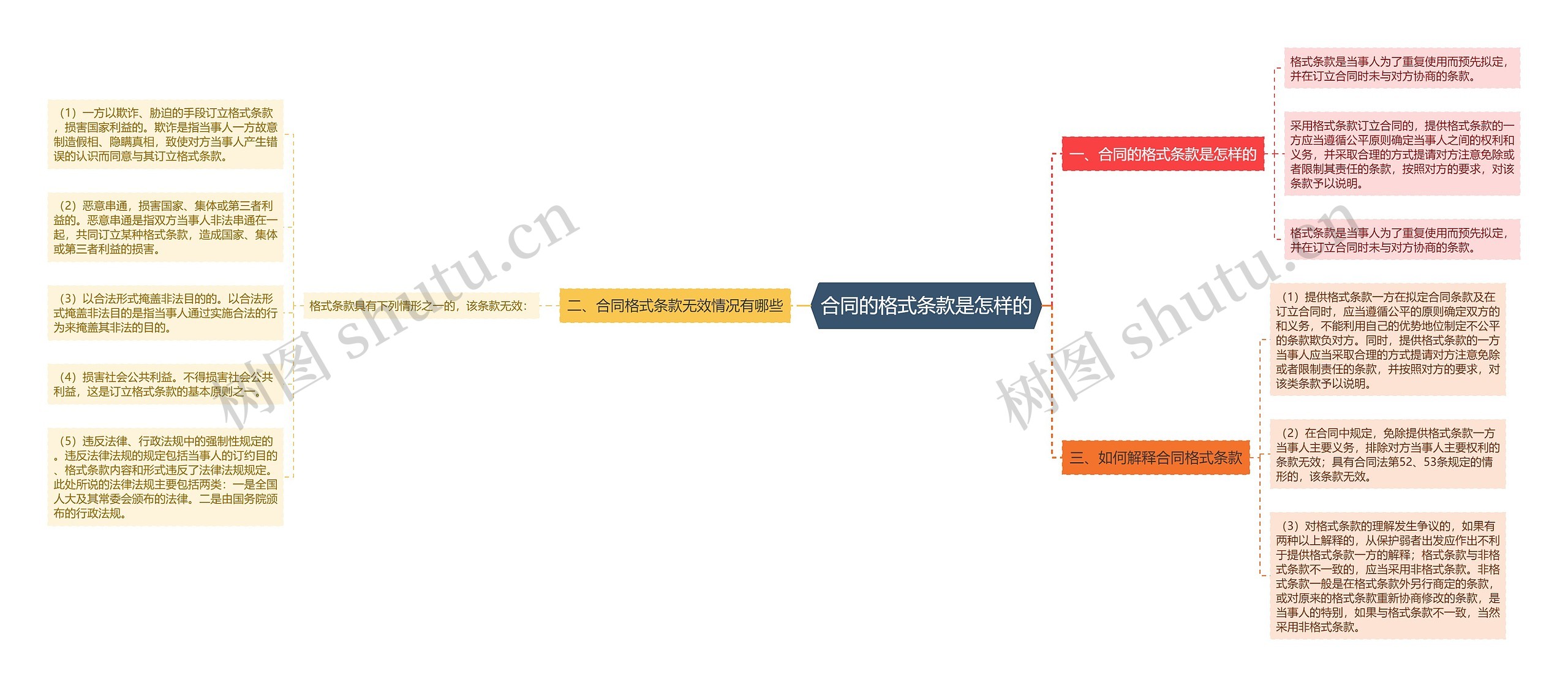 合同的格式条款是怎样的思维导图