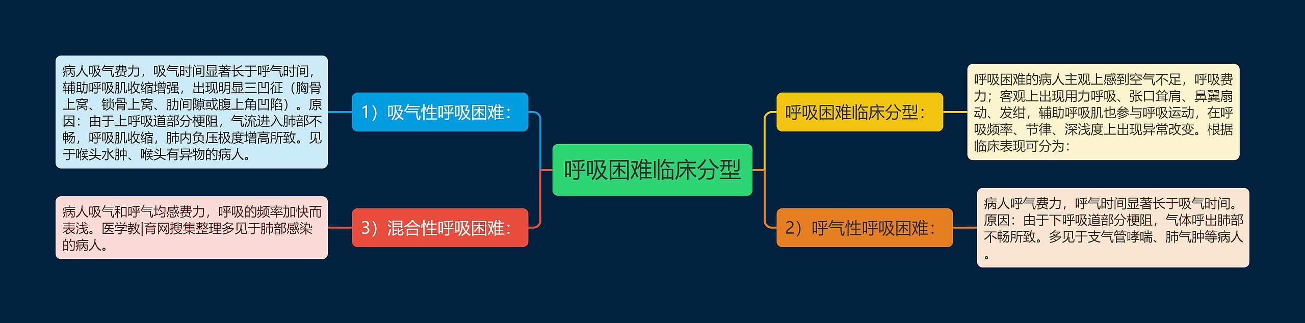 呼吸困难临床分型思维导图