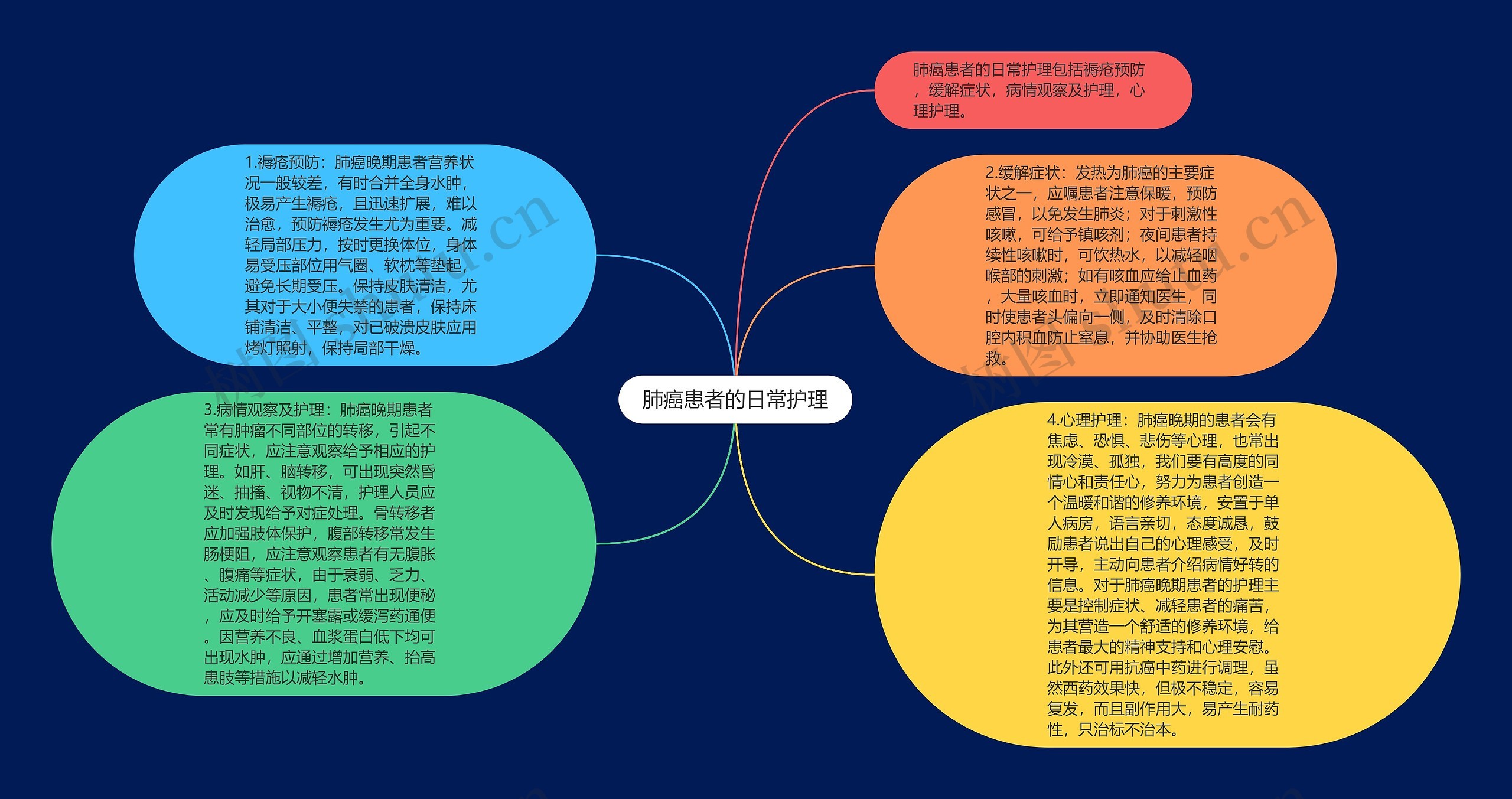 肺癌患者的日常护理思维导图