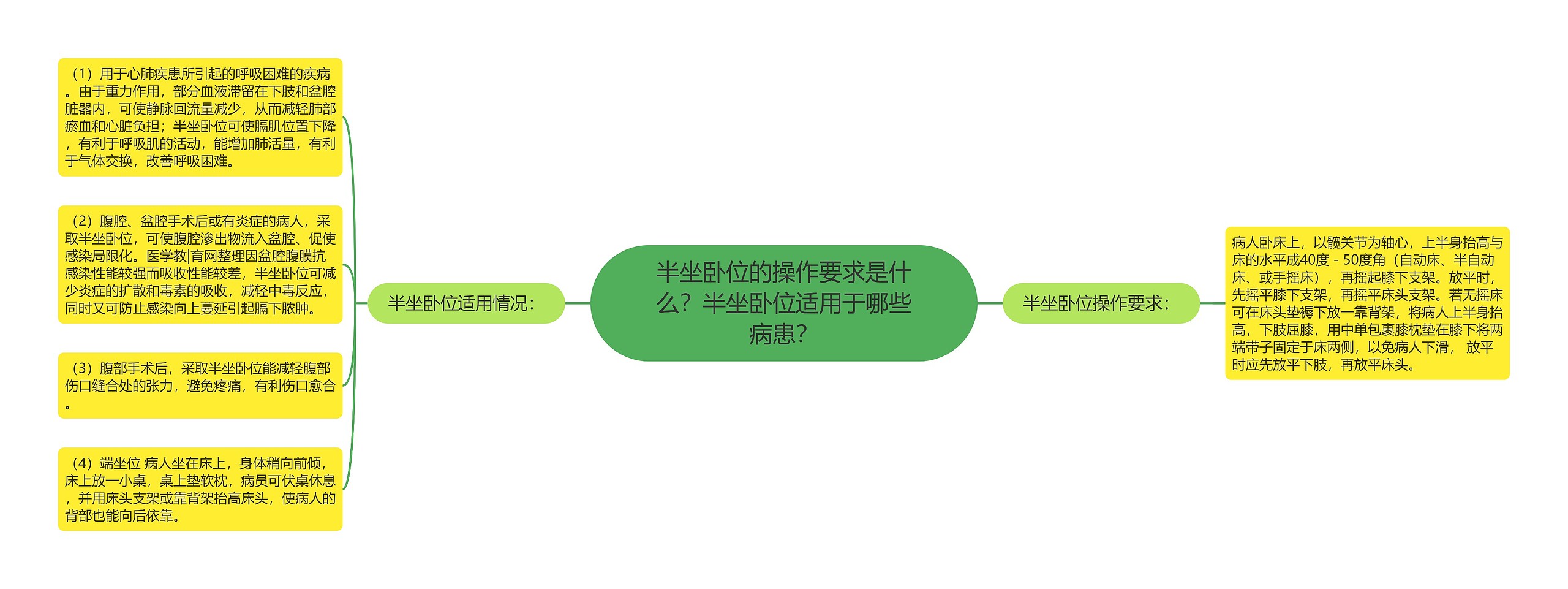 半坐卧位的操作要求是什么？半坐卧位适用于哪些病患？