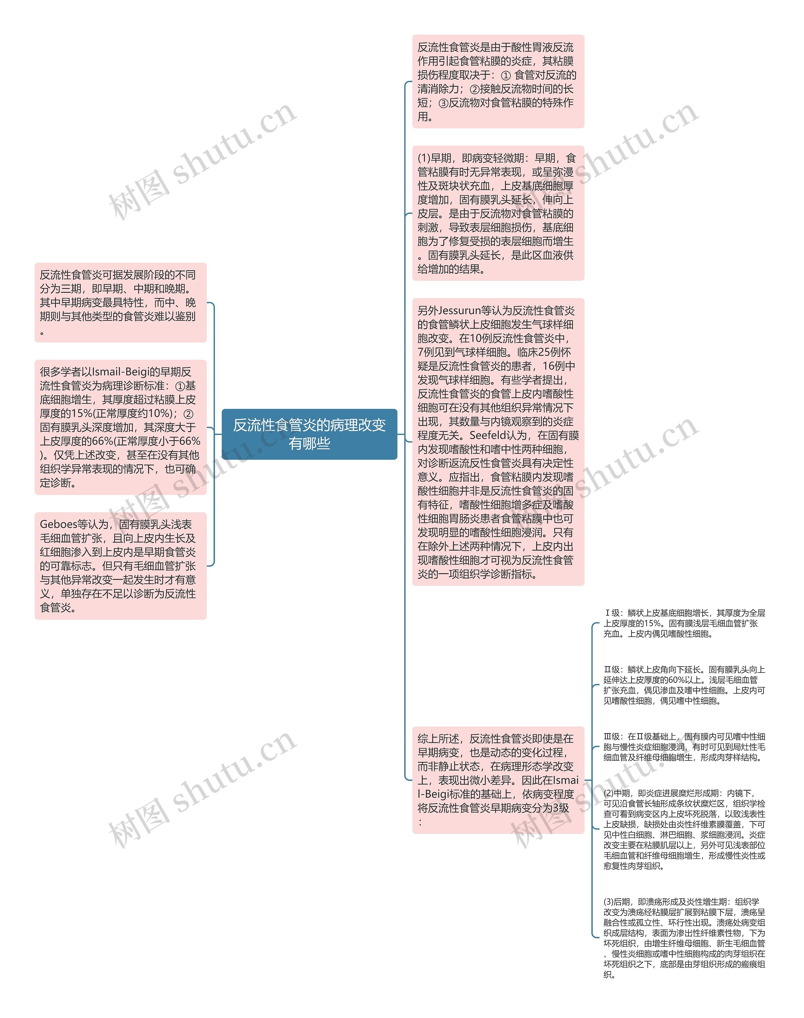 反流性食管炎的病理改变有哪些