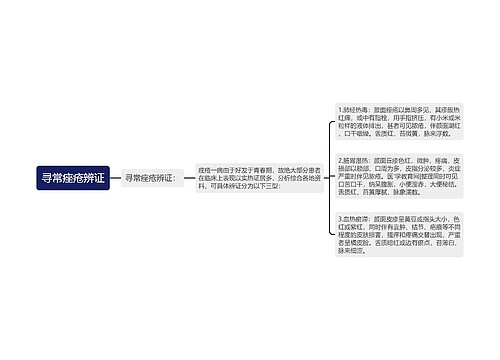 寻常痤疮辨证