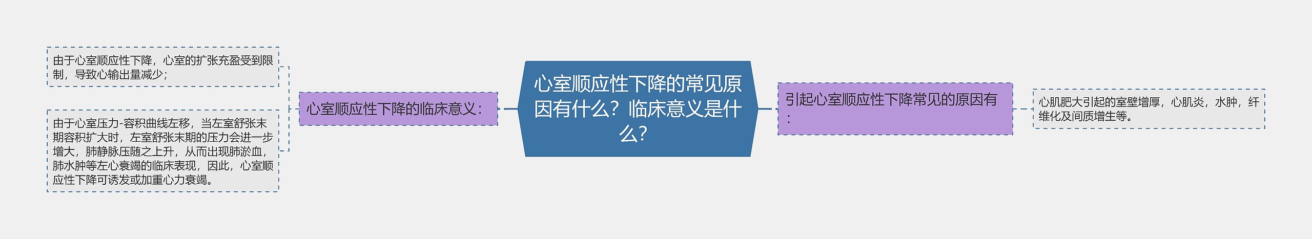 心室顺应性下降的常见原因有什么？临床意义是什么？