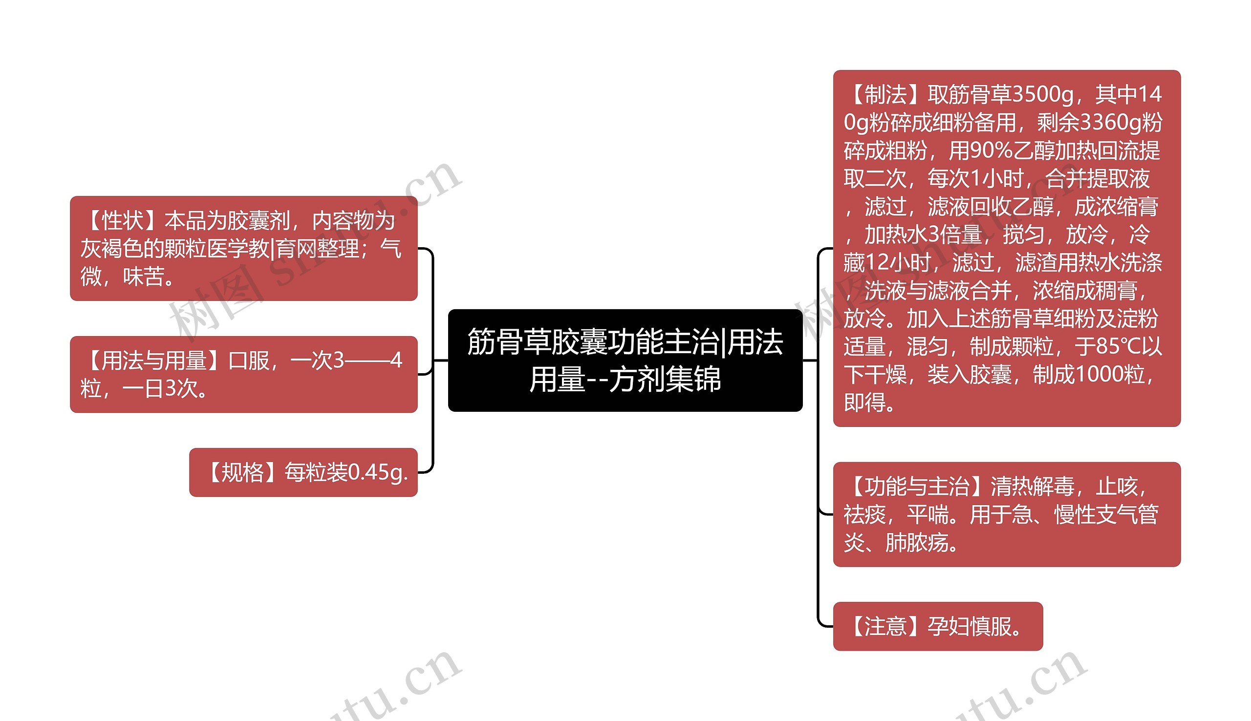 筋骨草胶囊功能主治|用法用量--方剂集锦思维导图