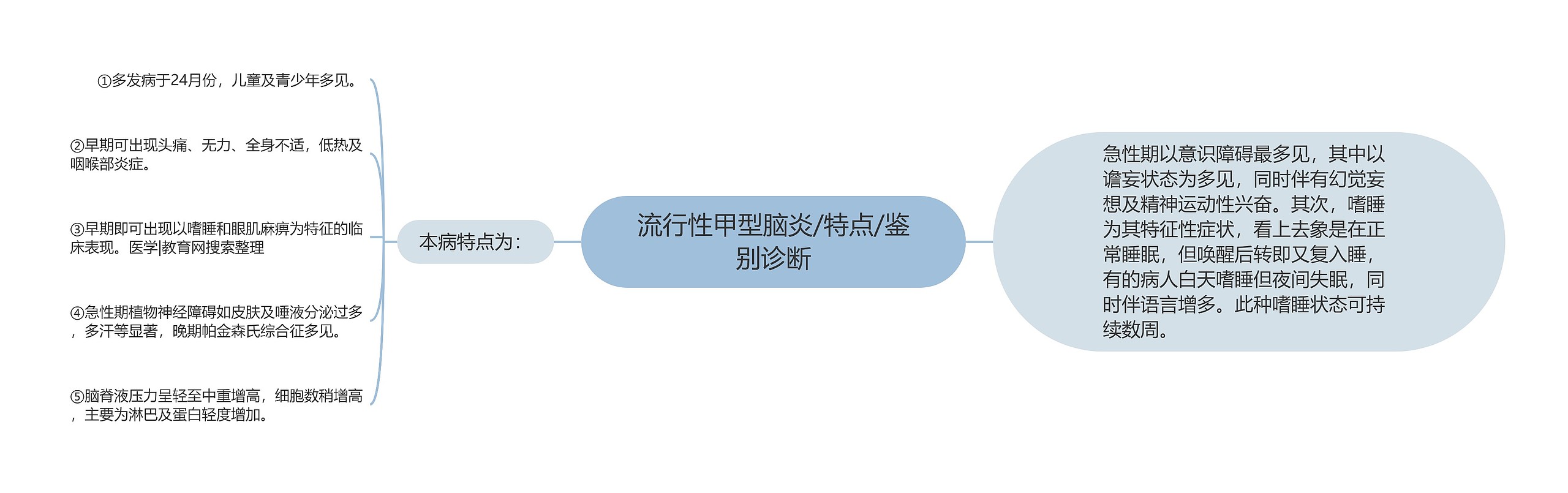 流行性甲型脑炎/特点/鉴别诊断思维导图