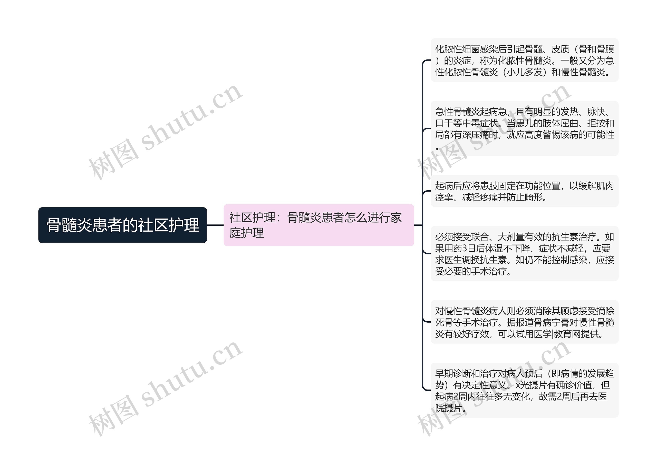 骨髓炎患者的社区护理思维导图