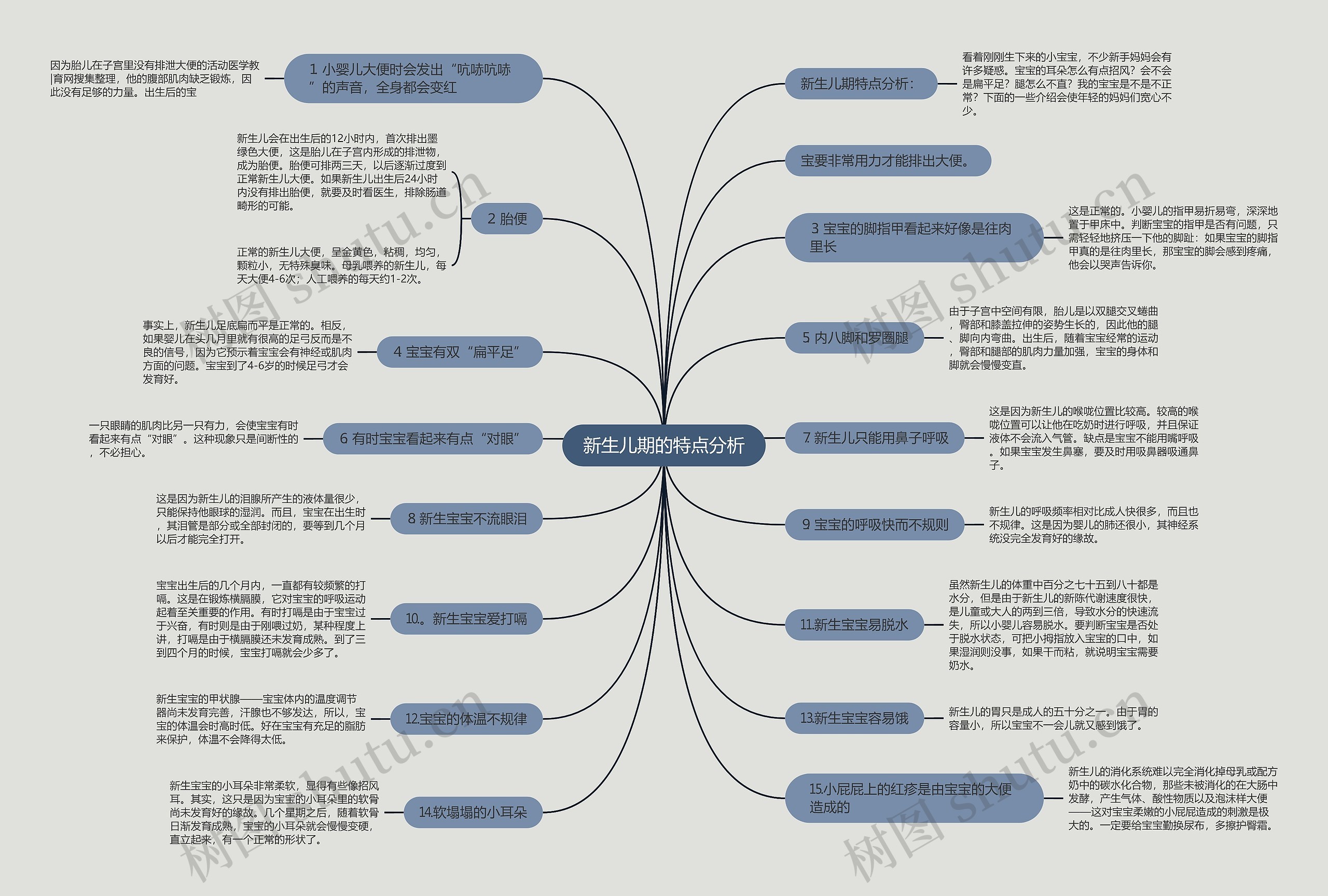 新生儿期的特点分析思维导图