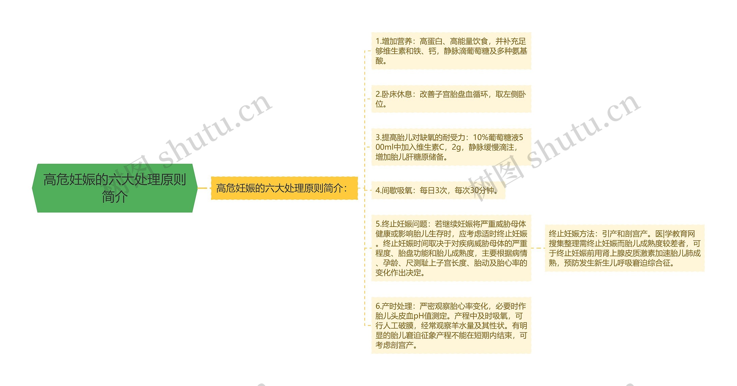 高危妊娠的六大处理原则简介思维导图