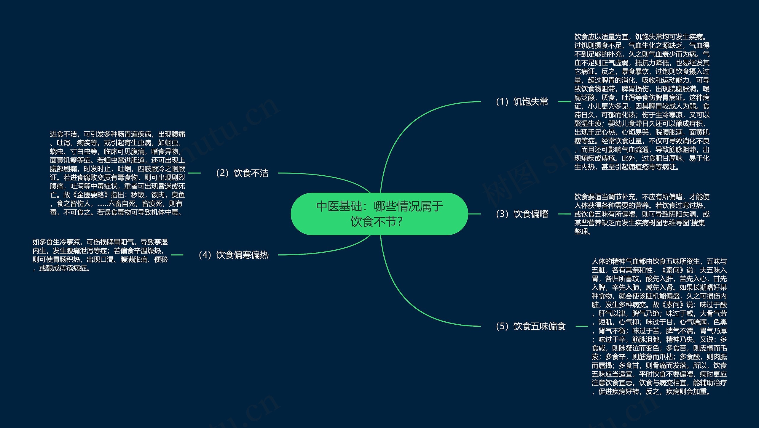 中医基础：哪些情况属于饮食不节？思维导图