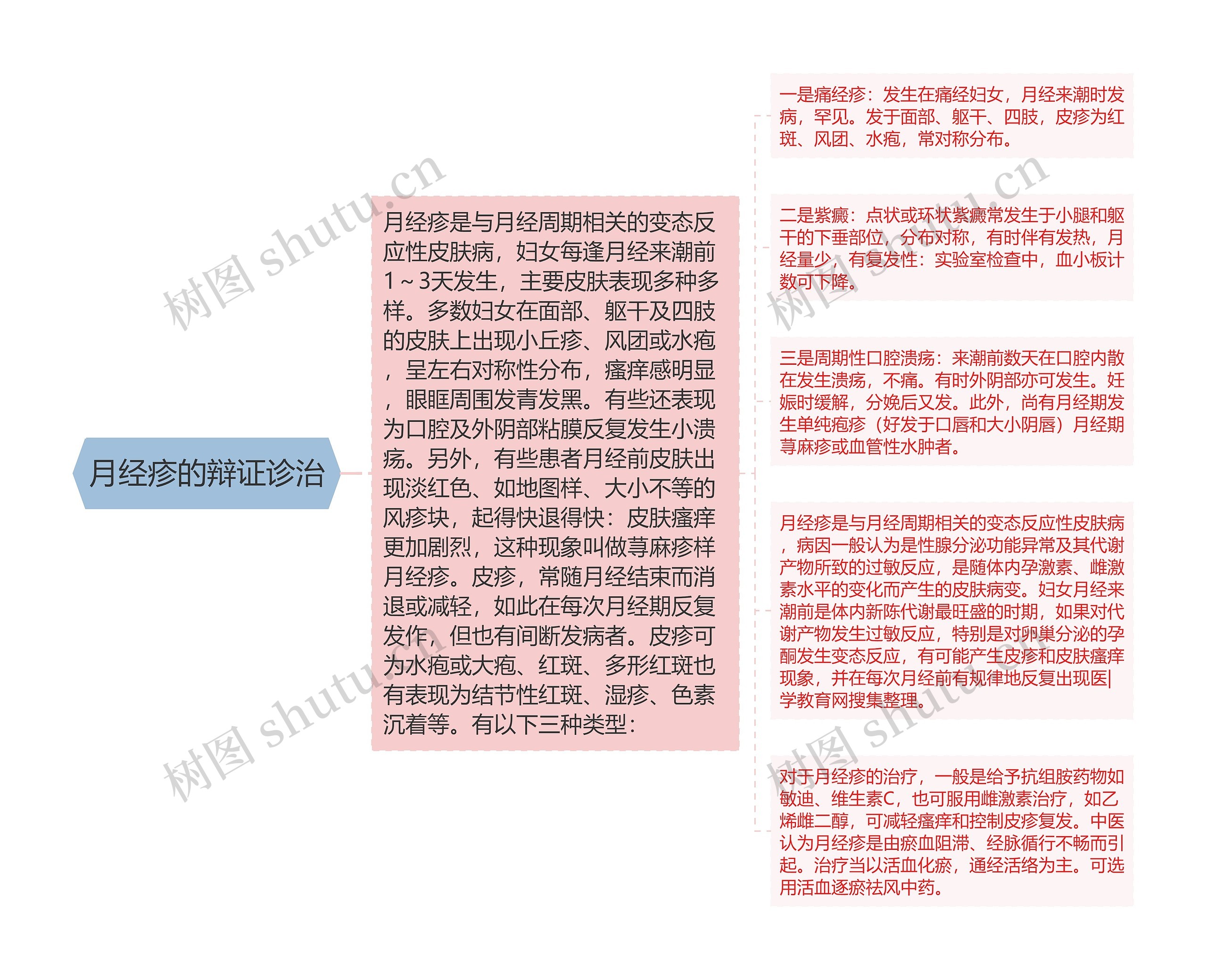 月经疹的辩证诊治 月经疹的辩证诊治