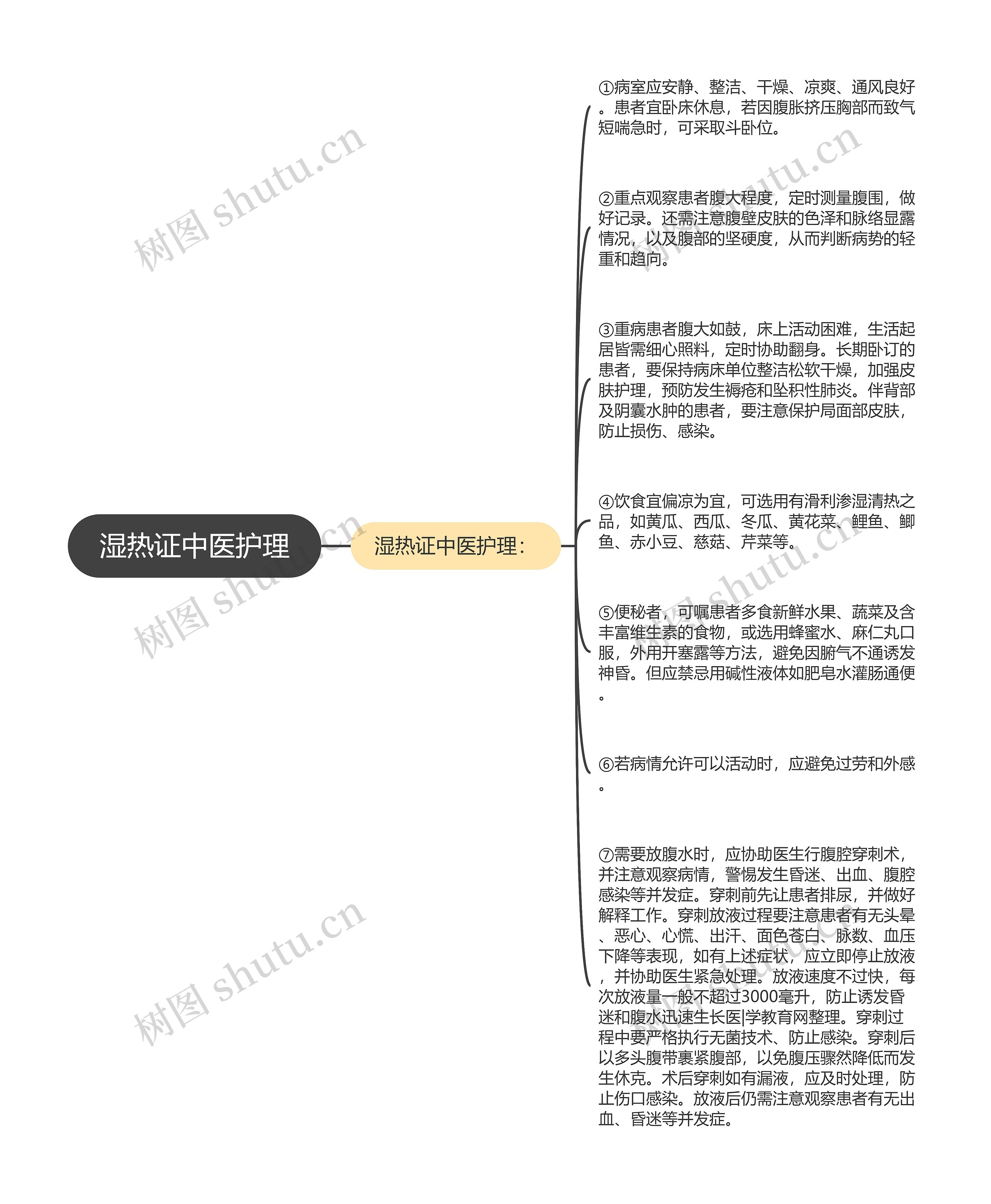 湿热证中医护理思维导图