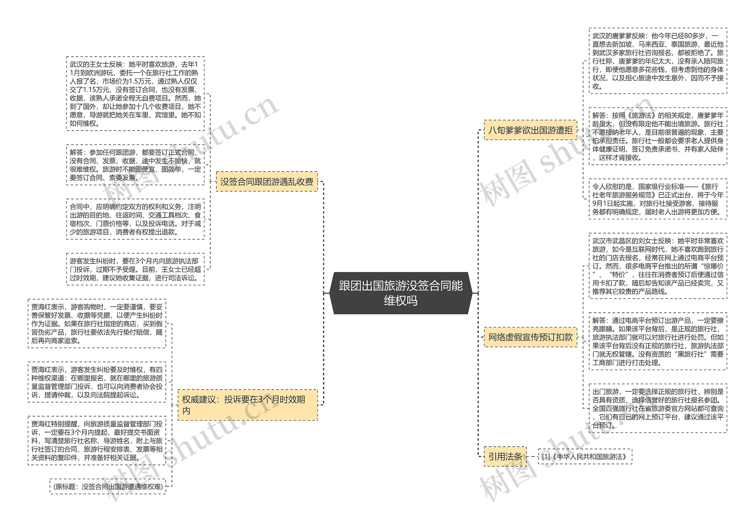 跟团出国旅游没签合同能维权吗思维导图