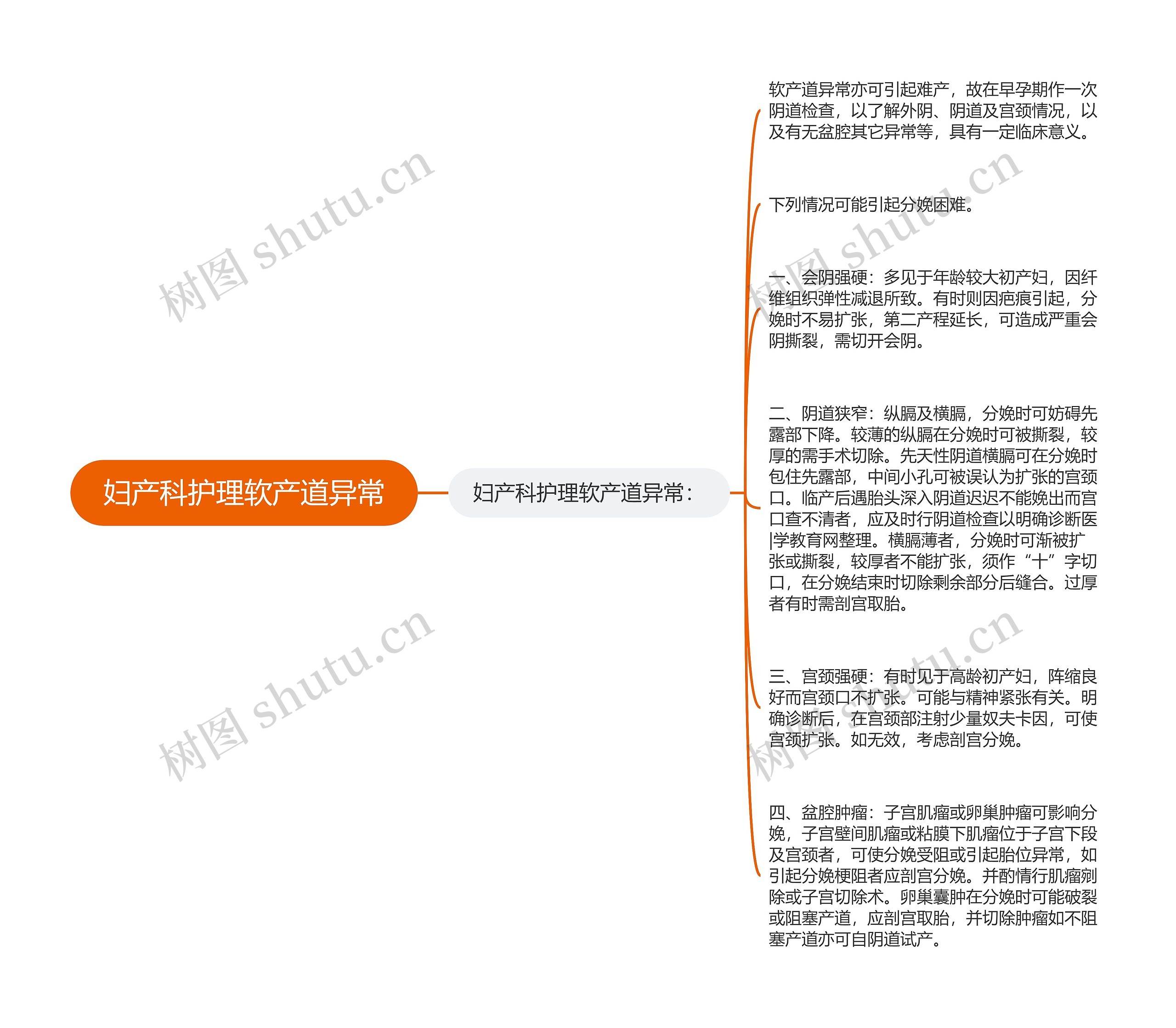 妇产科护理软产道异常