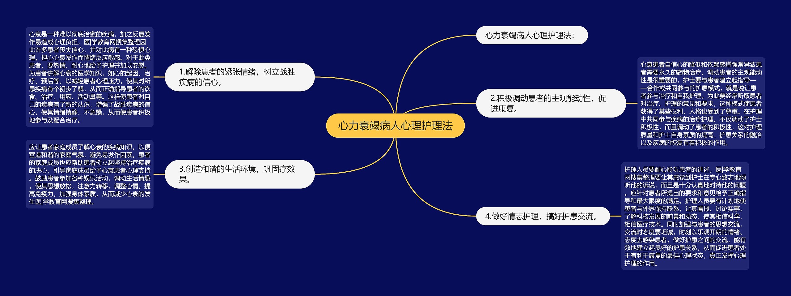 心力衰竭病人心理护理法思维导图