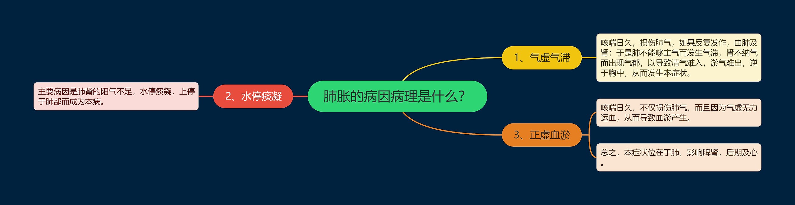 肺胀的病因病理是什么？思维导图