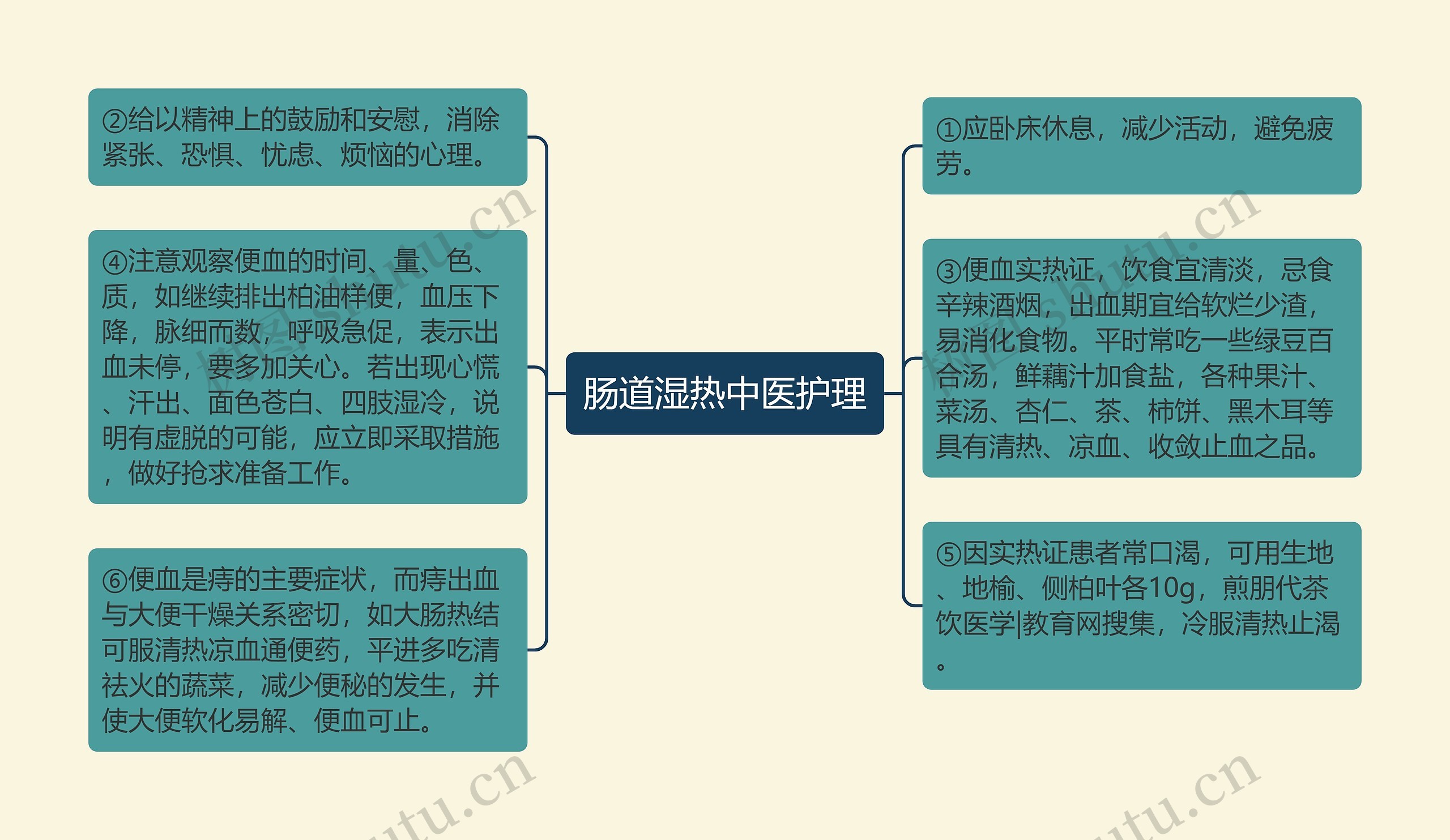 肠道湿热中医护理思维导图