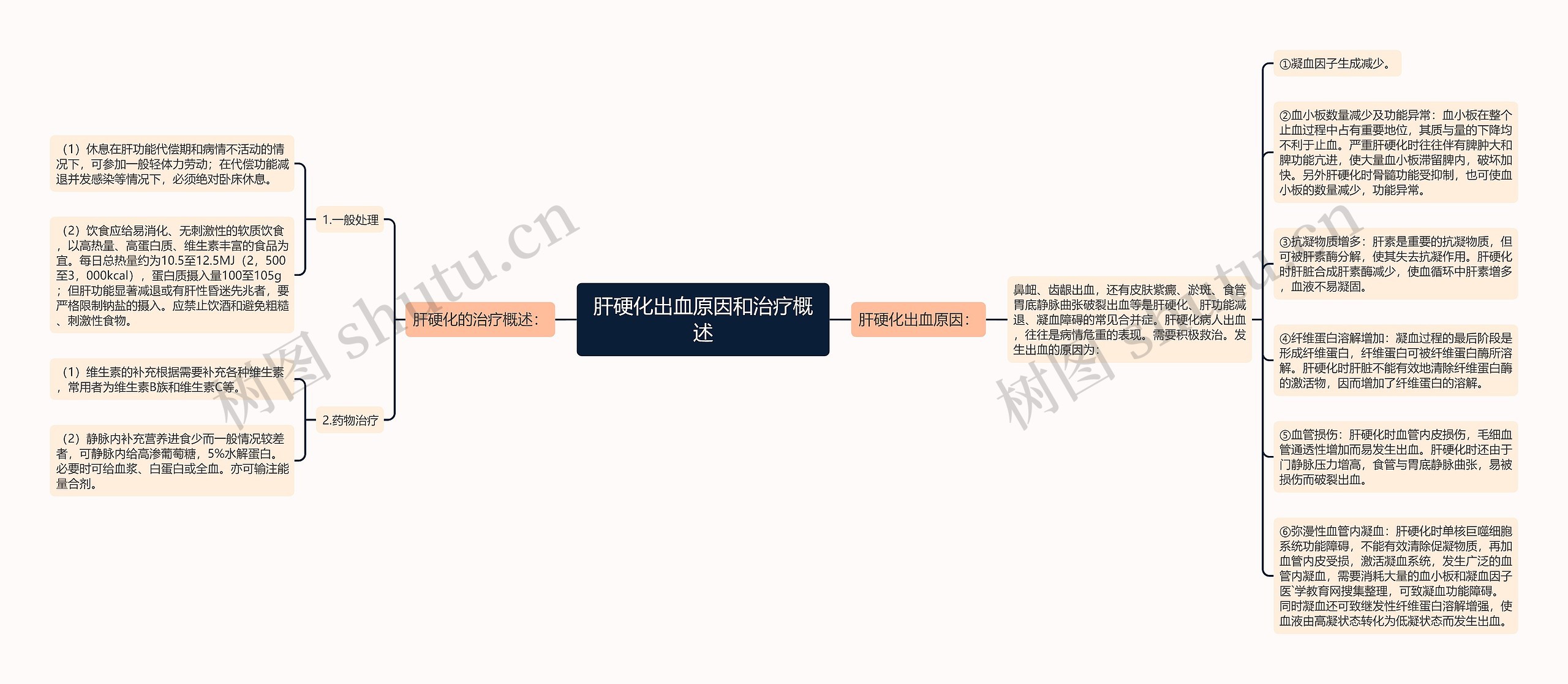 肝硬化出血原因和治疗概述思维导图