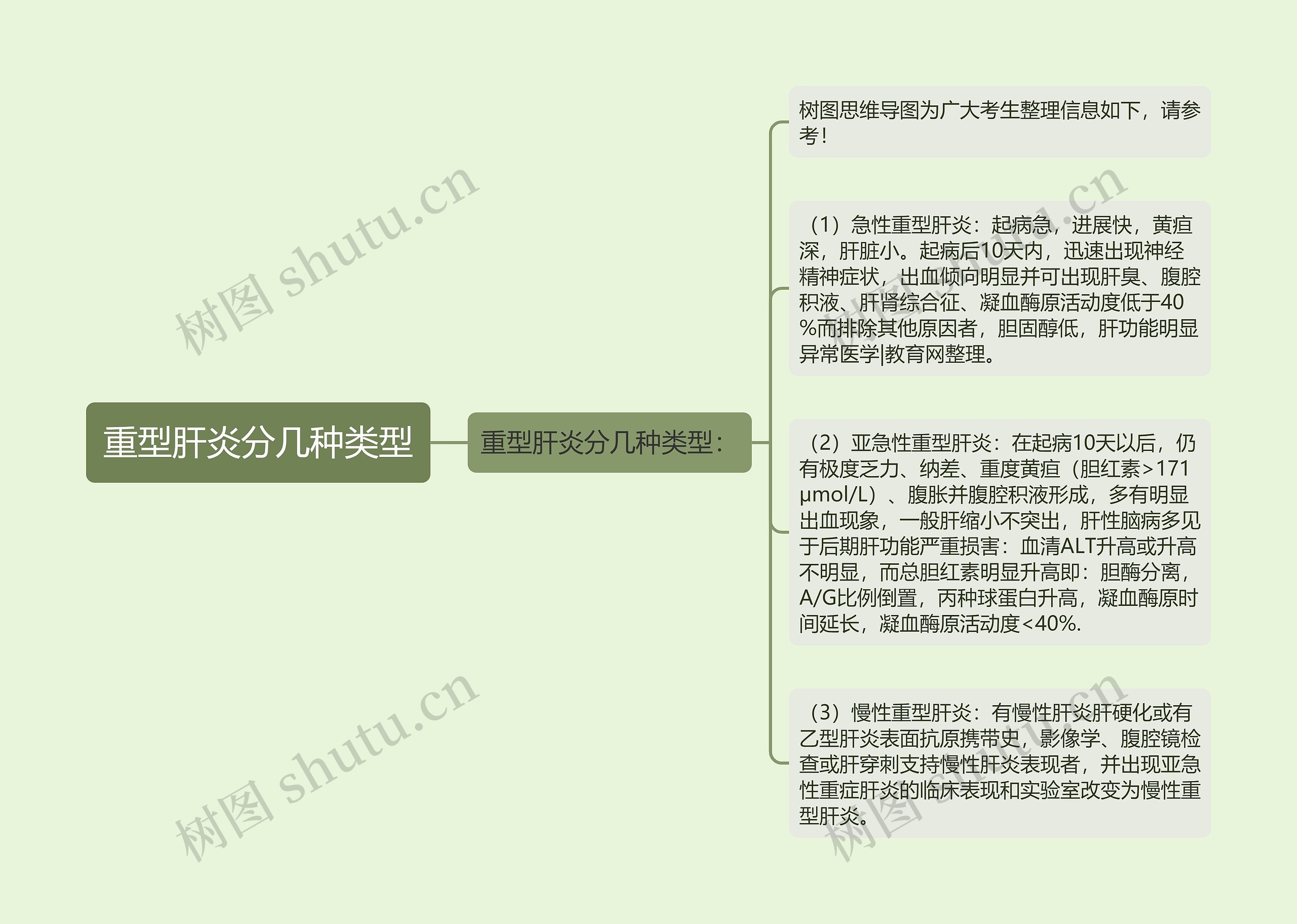 重型肝炎分几种类型思维导图