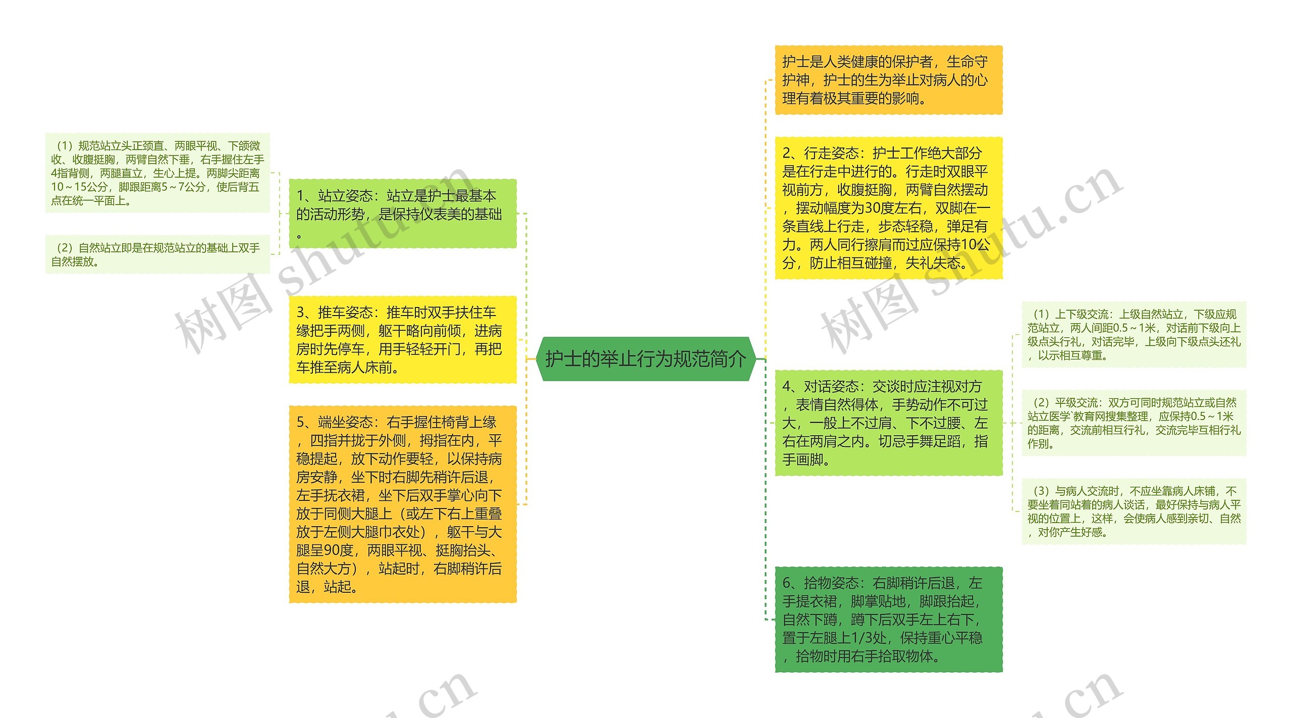 护士的举止行为规范简介思维导图