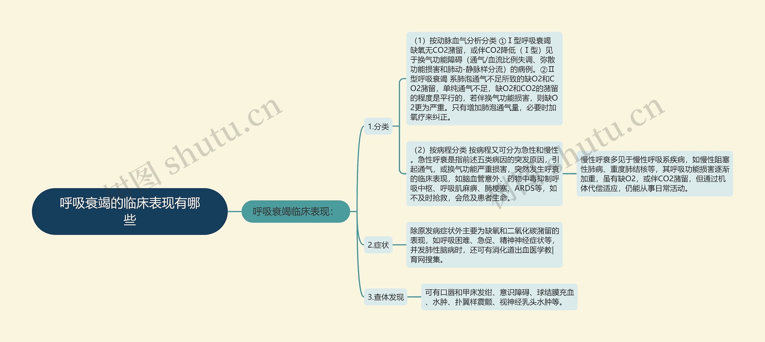 呼吸衰竭的临床表现有哪些