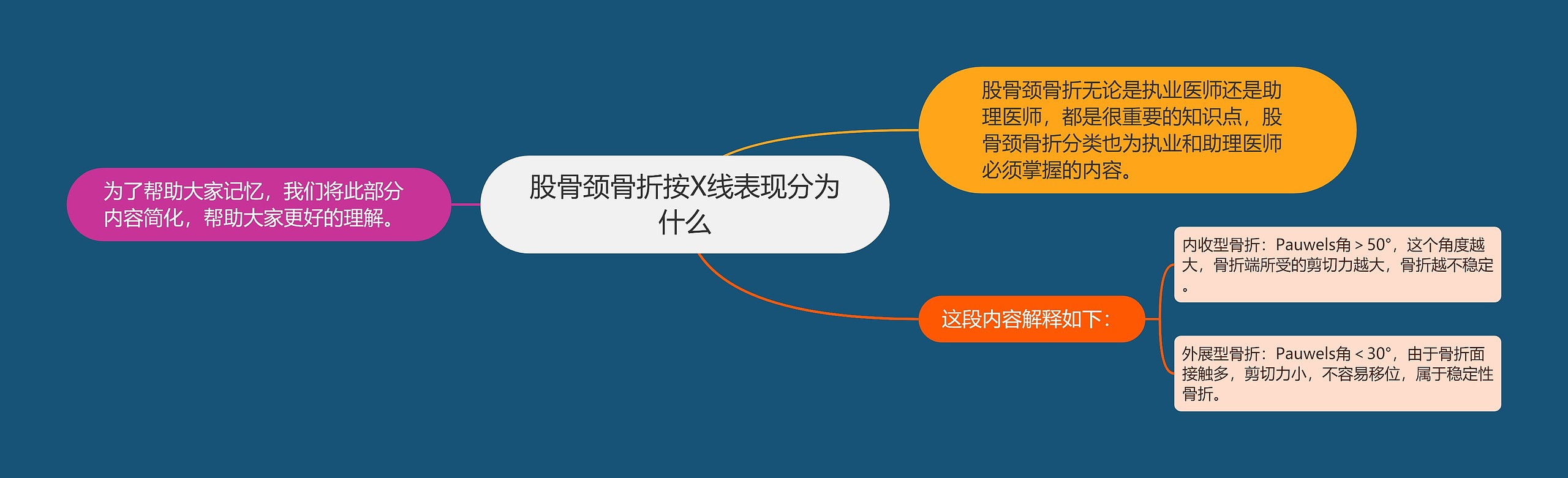 股骨颈骨折按X线表现分为什么 股骨颈骨折按X线表现分为什么