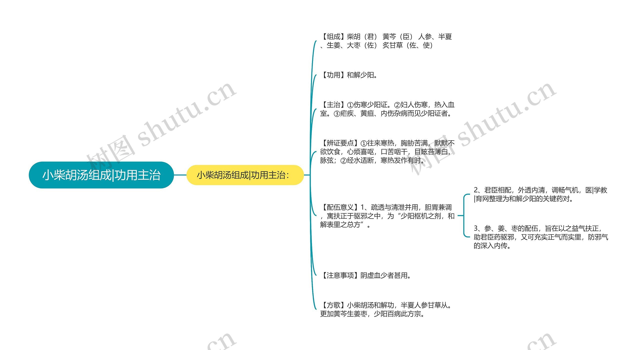 小柴胡汤组成|功用主治