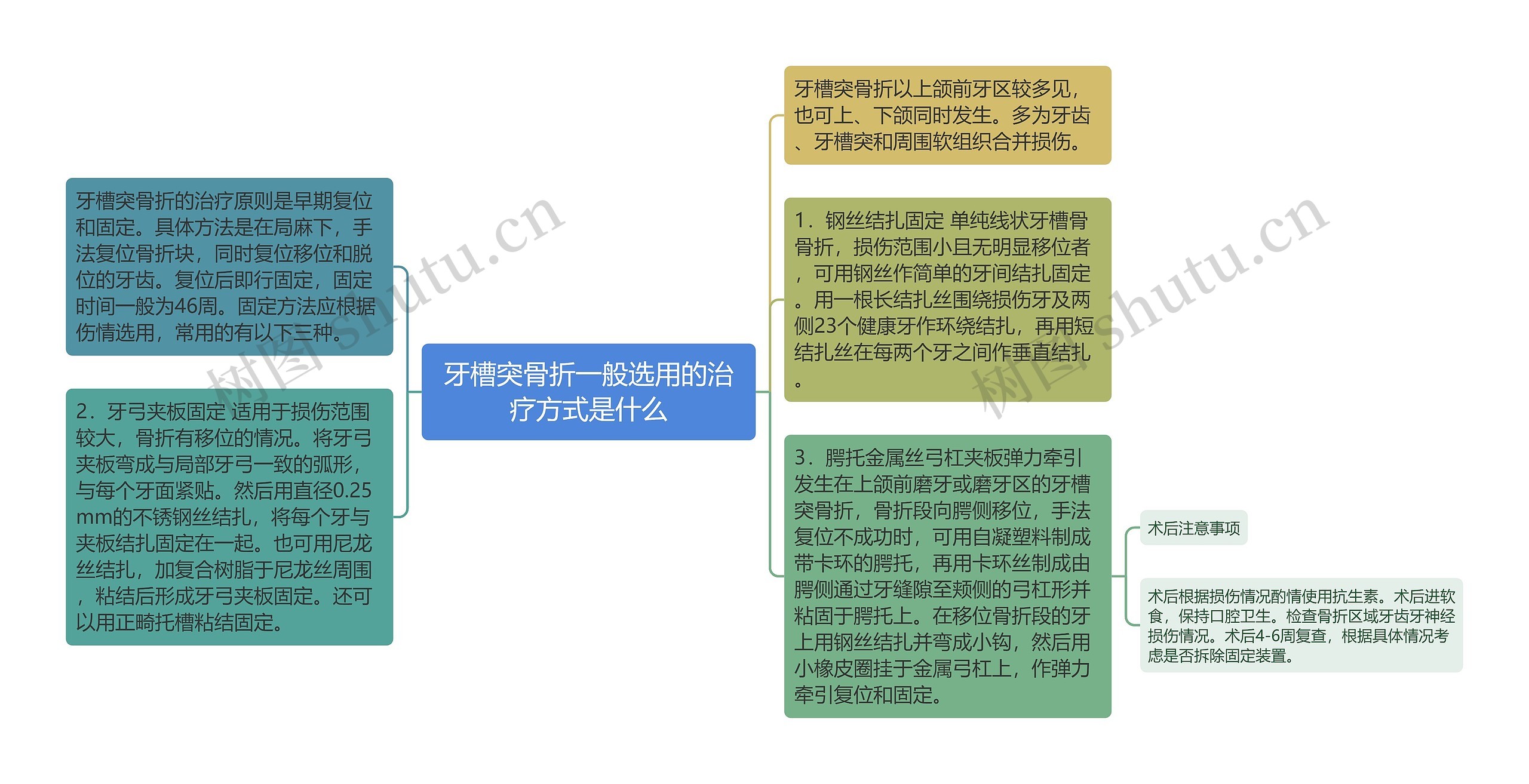 牙槽突骨折一般选用的治疗方式是什么