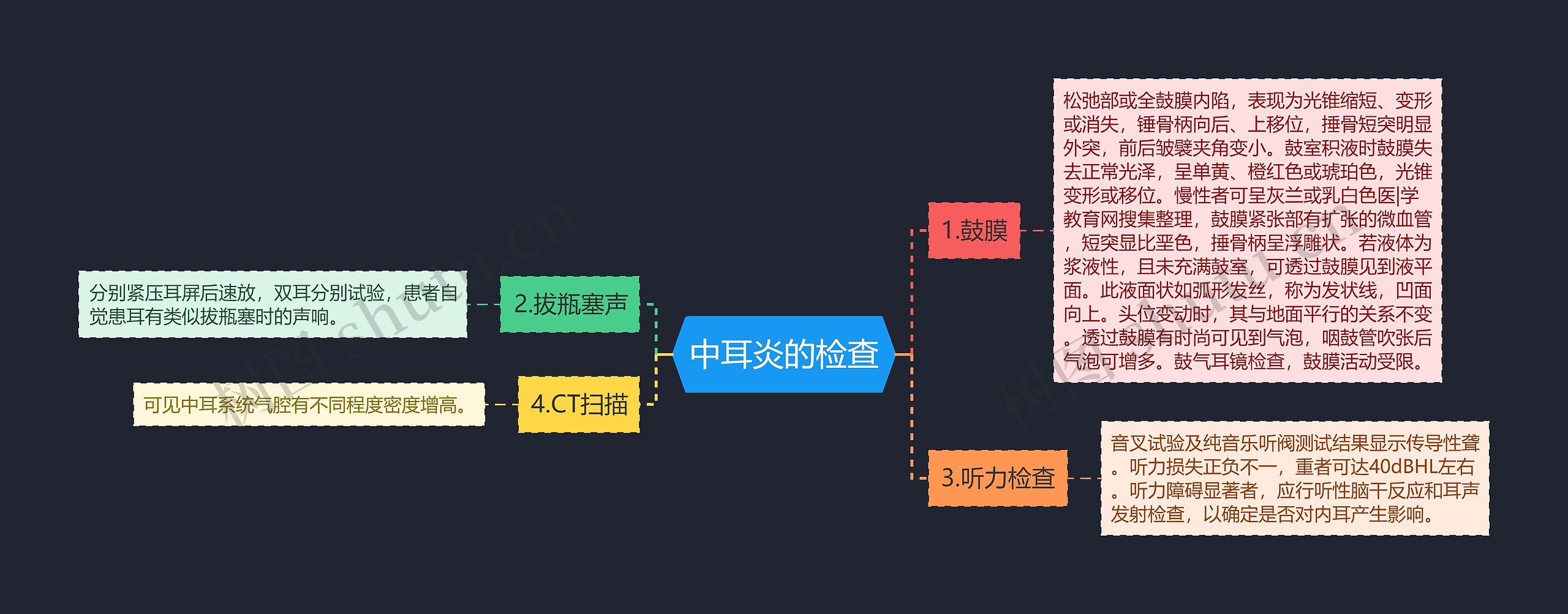 中耳炎的检查思维导图