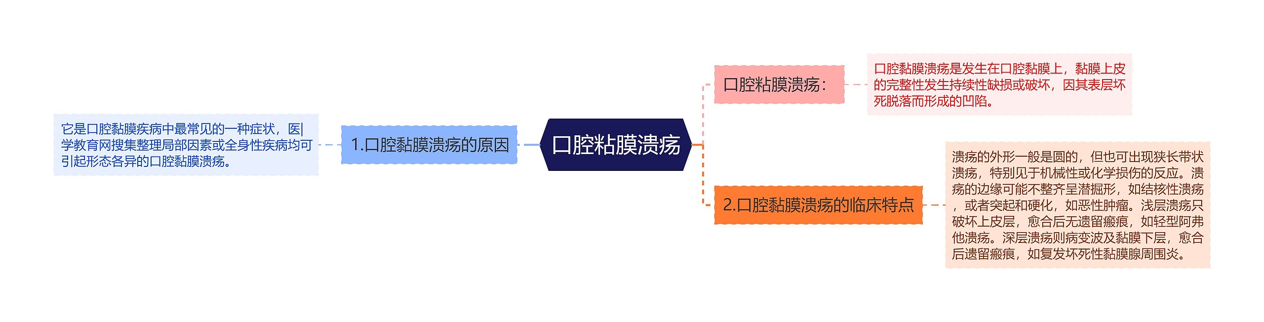 口腔粘膜溃疡