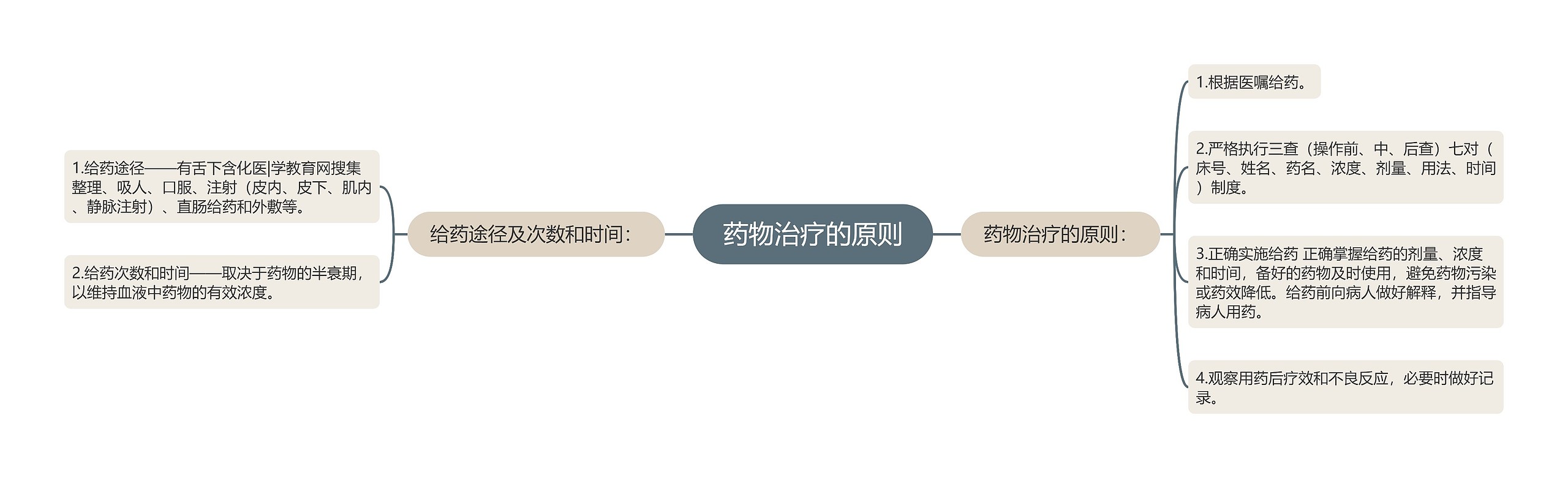 药物治疗的原则