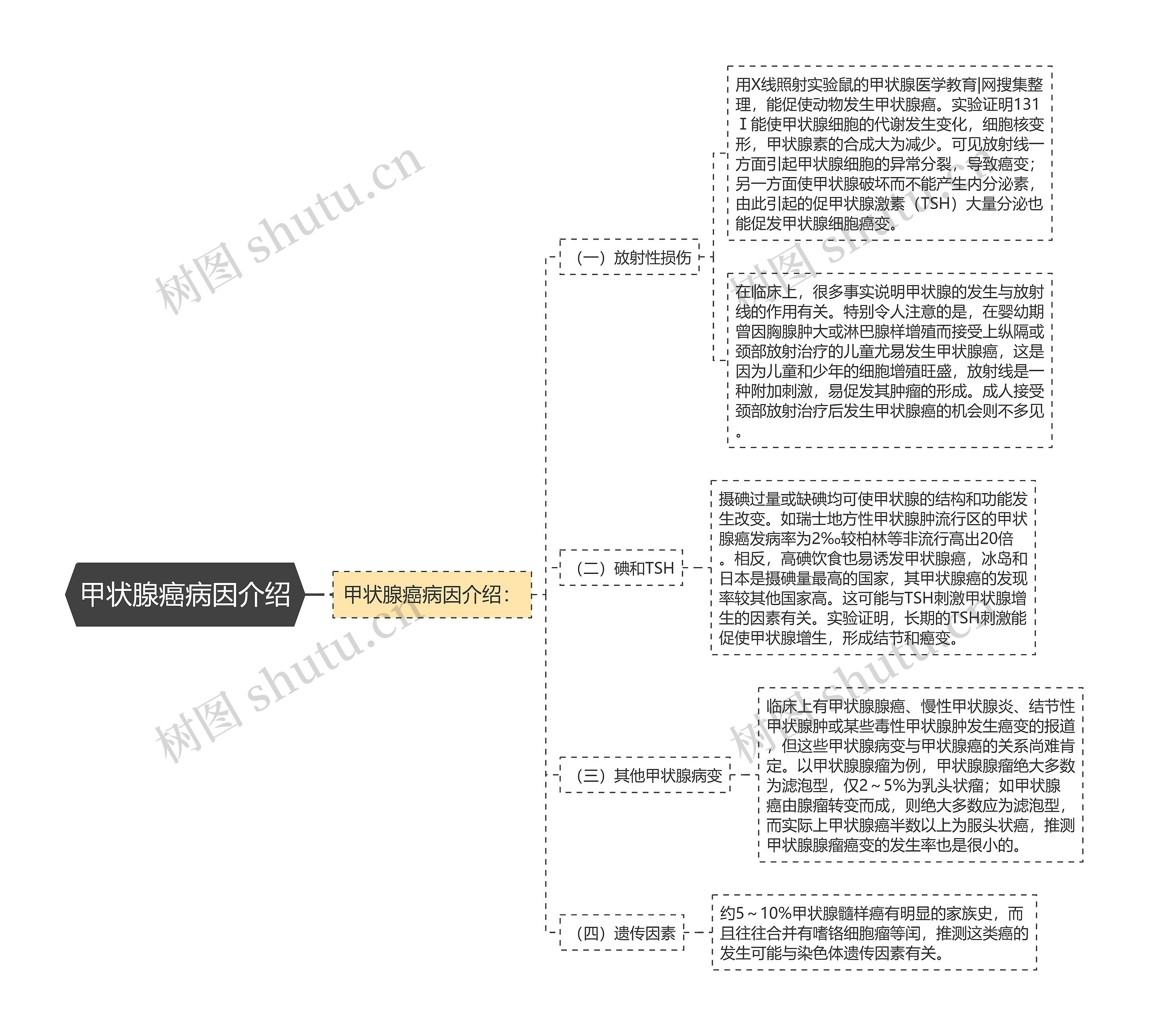 甲状腺癌病因介绍思维导图