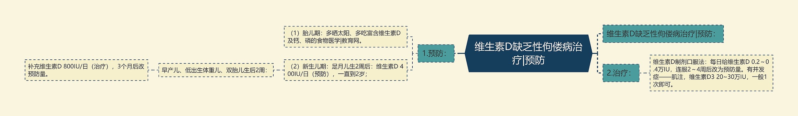 维生素D缺乏性佝偻病治疗|预防思维导图