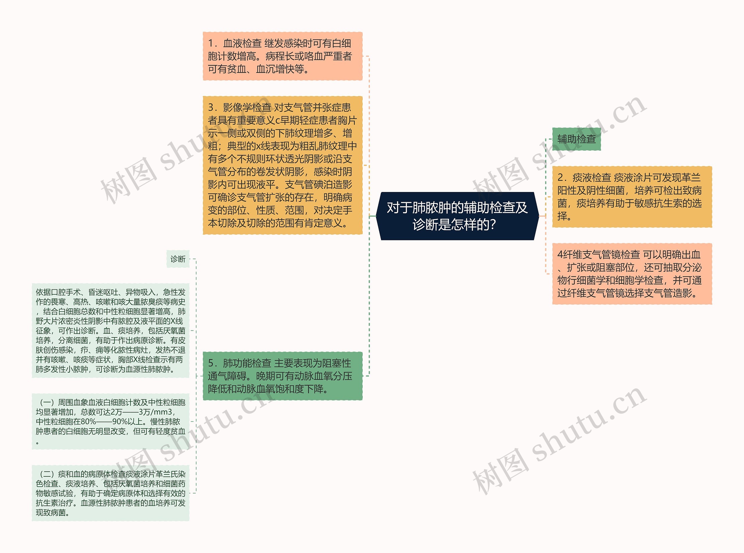 对于肺脓肿的辅助检查及诊断是怎样的？思维导图