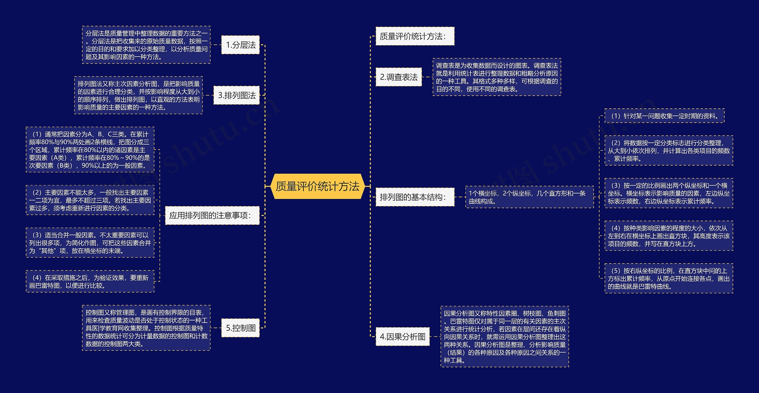 质量评价统计方法思维导图