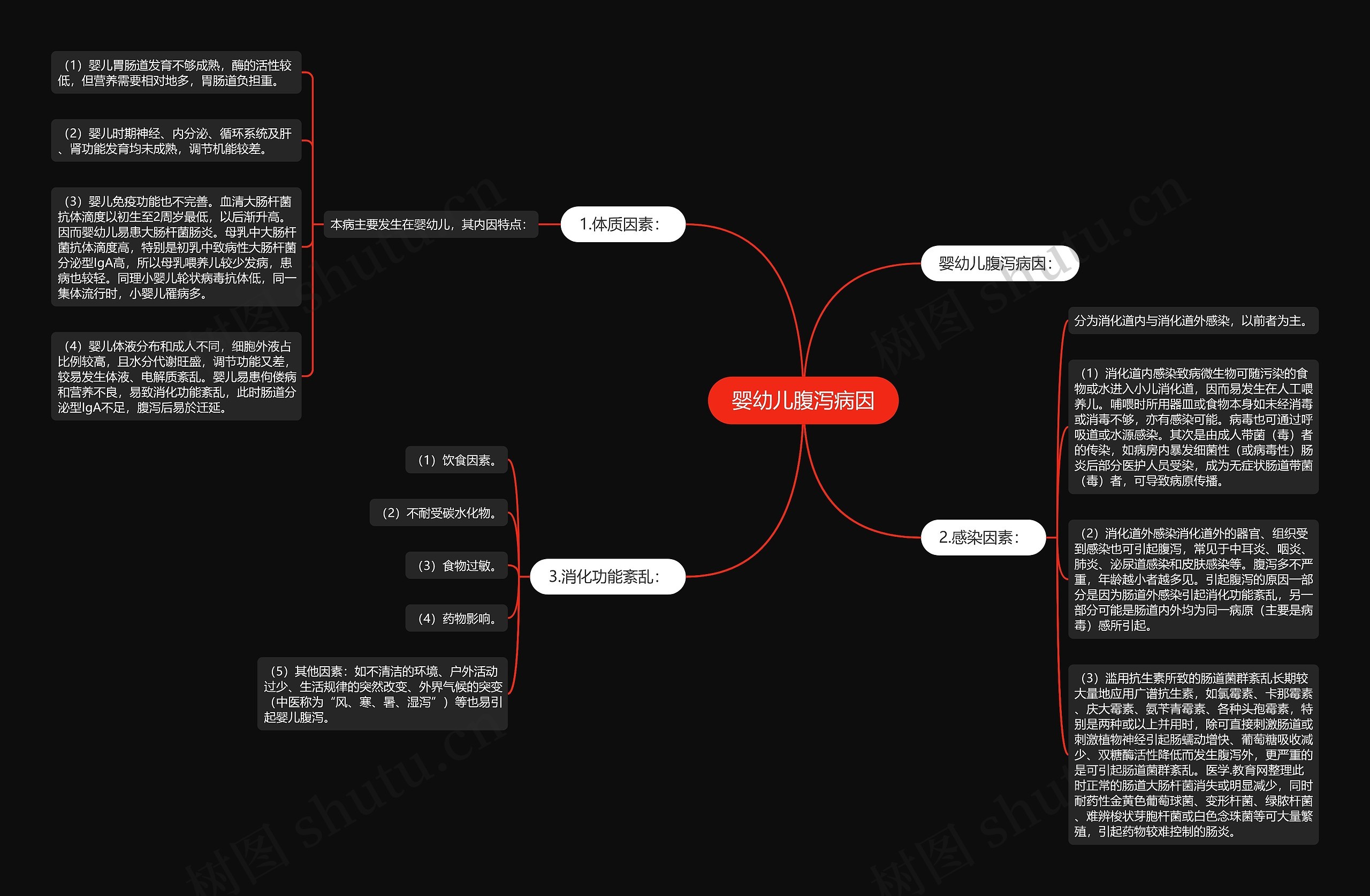 婴幼儿腹泻病因思维导图