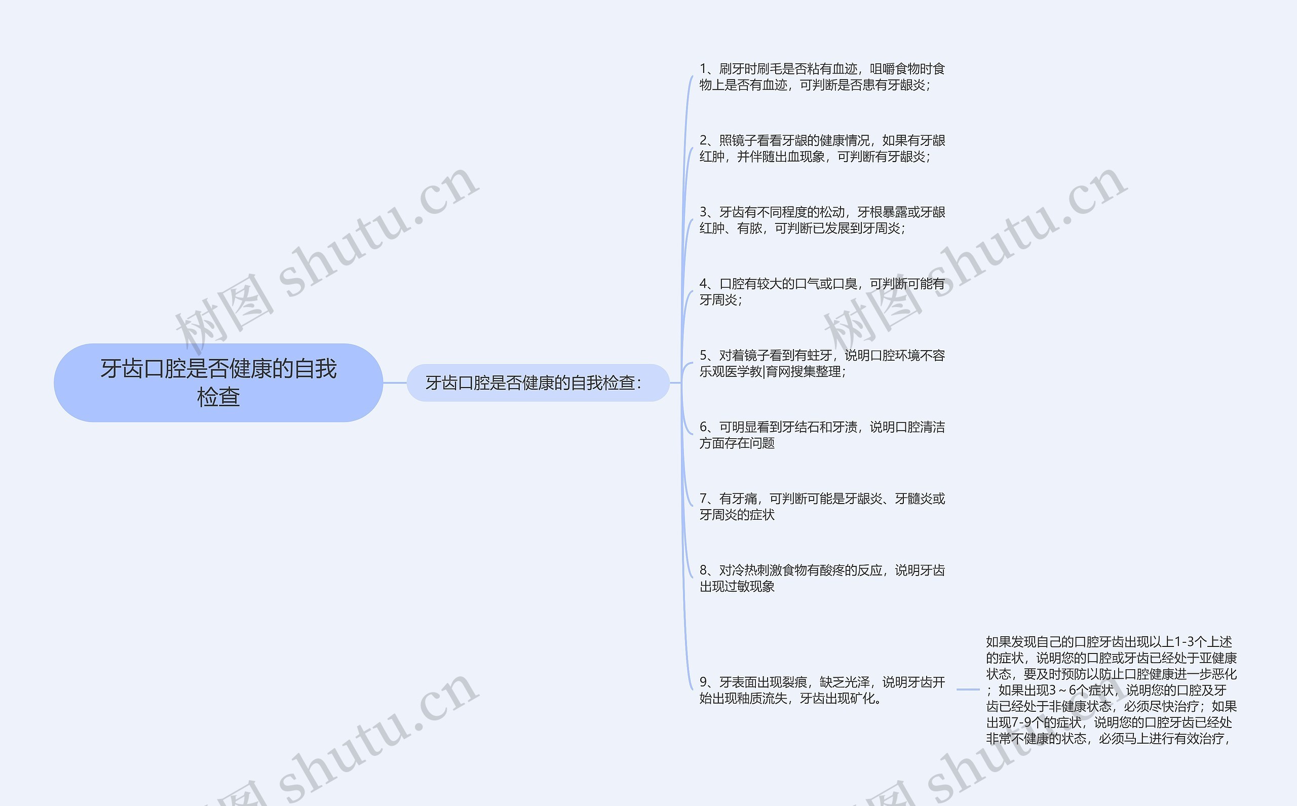 牙齿口腔是否健康的自我检查思维导图