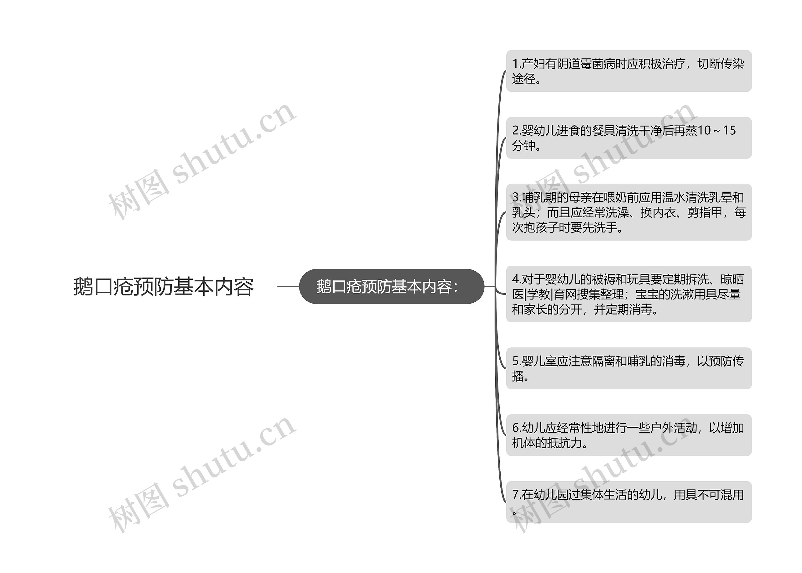 鹅口疮预防基本内容思维导图