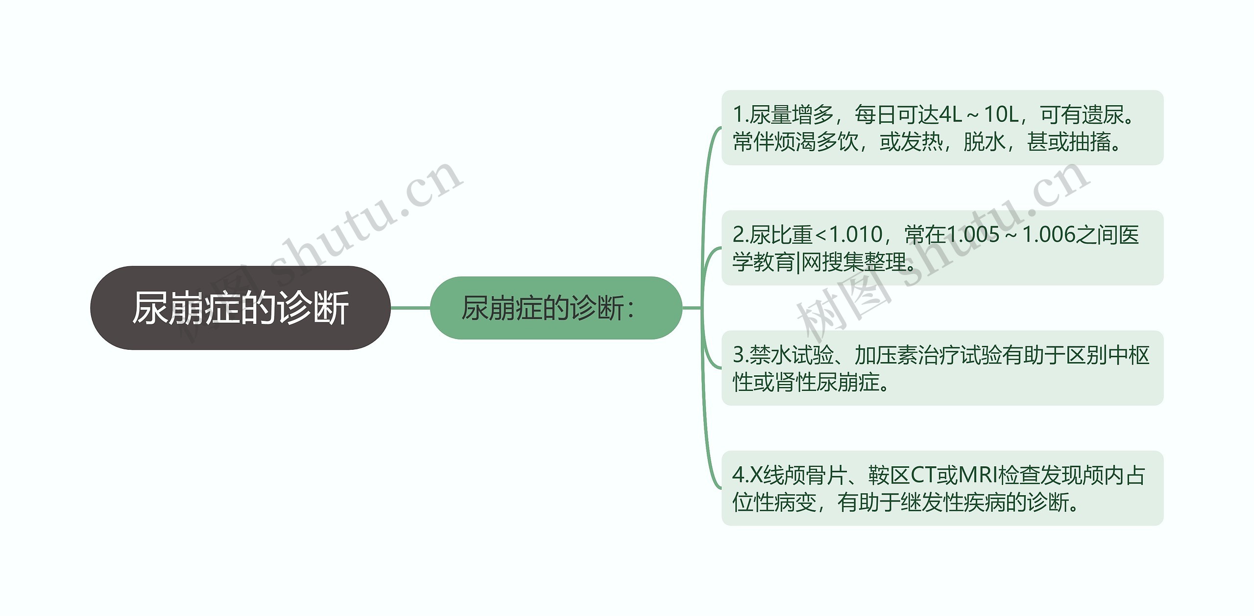 尿崩症的诊断思维导图