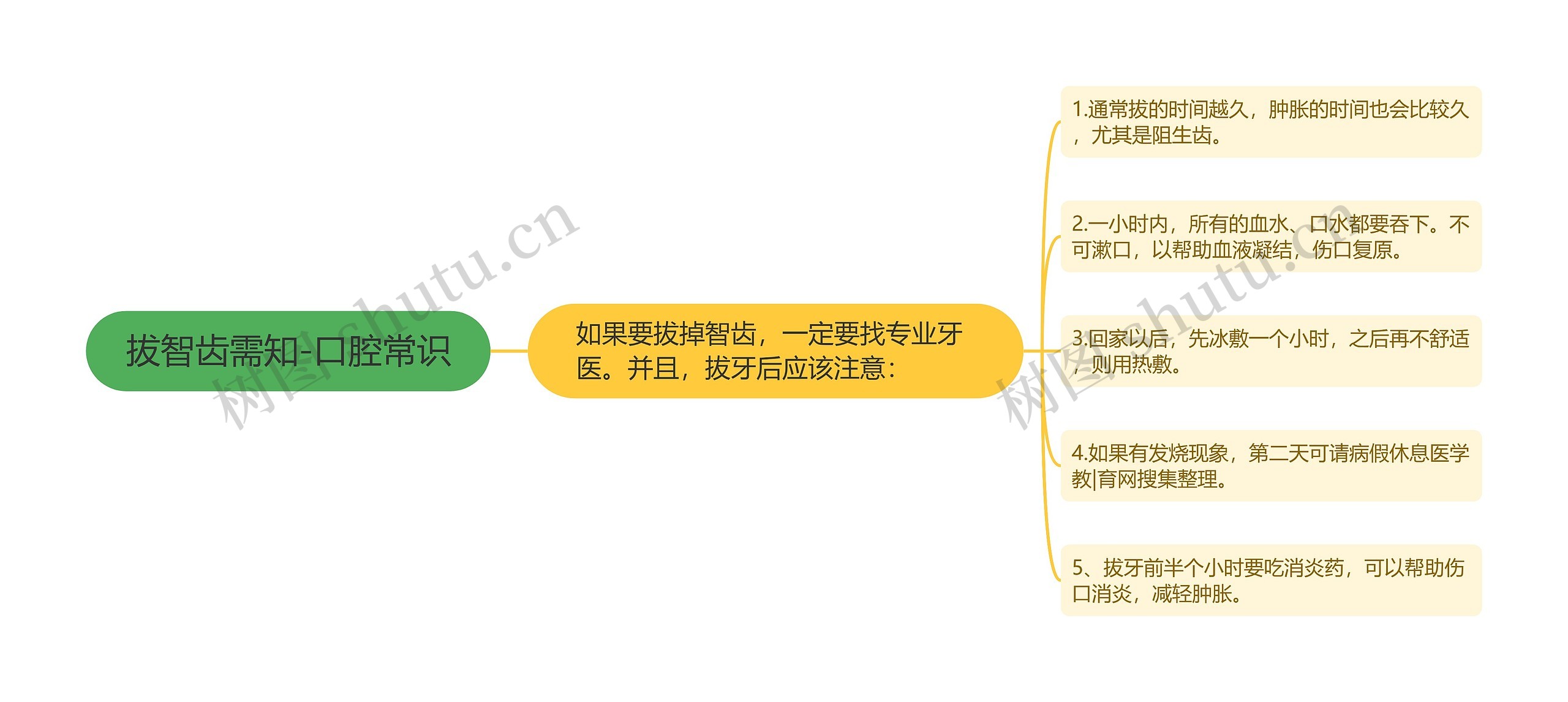 拔智齿需知-口腔常识思维导图