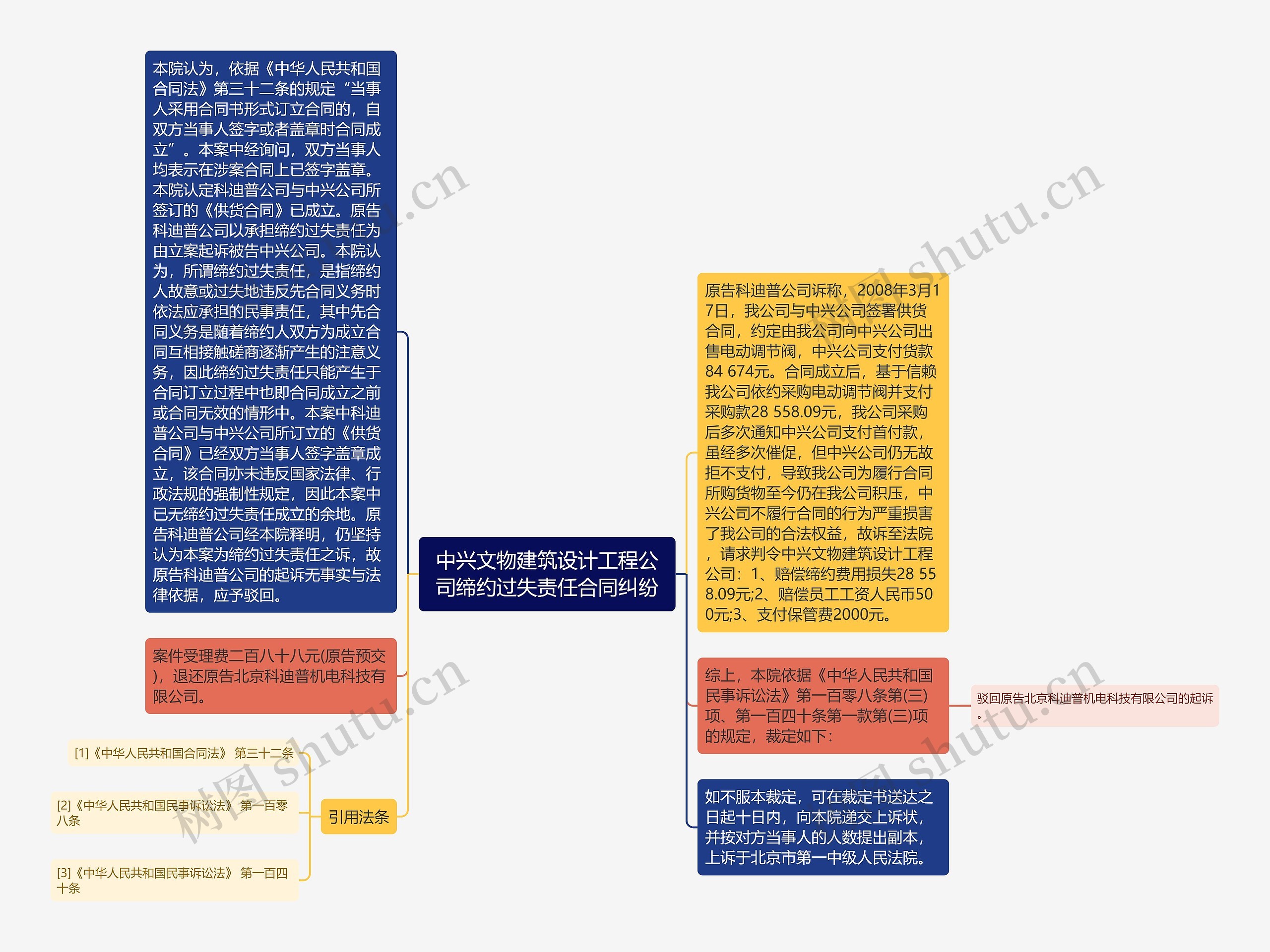 中兴文物建筑设计工程公司缔约过失责任合同纠纷思维导图