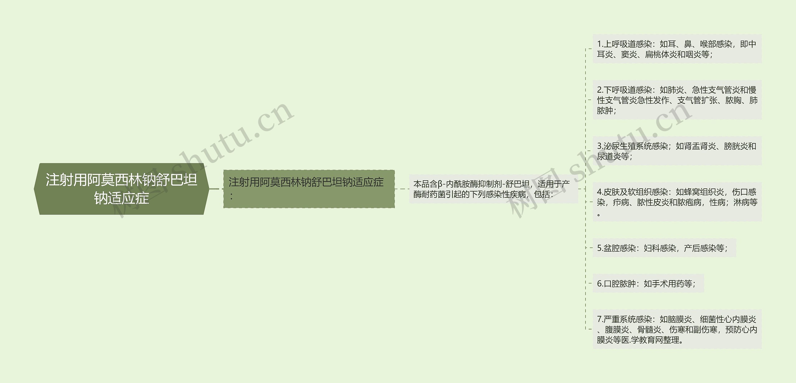 注射用阿莫西林钠舒巴坦钠适应症 注射用阿莫西林钠舒巴坦钠适应症