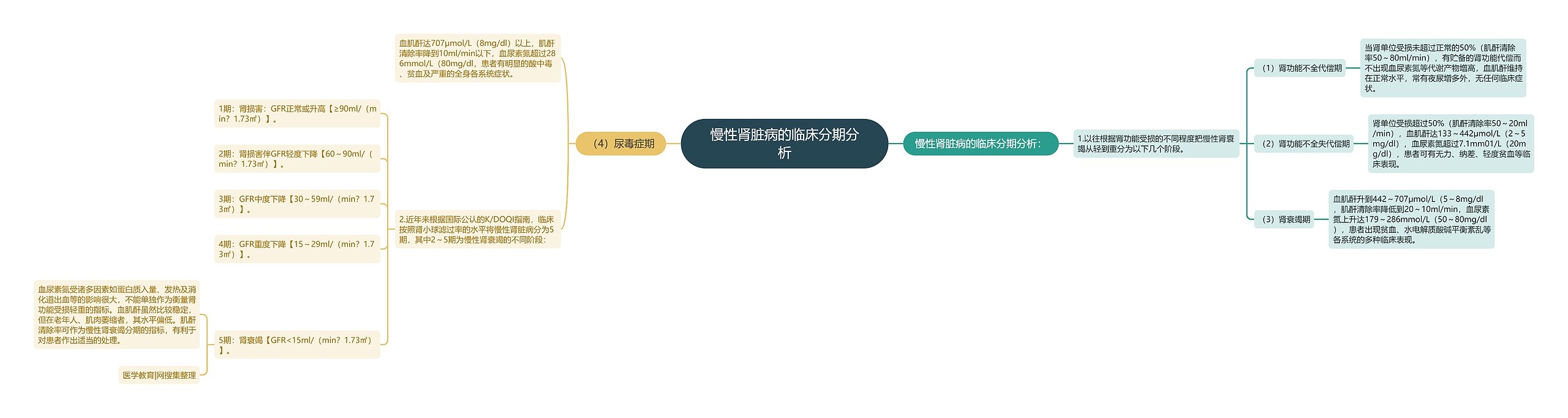 慢性肾脏病的临床分期分析思维导图