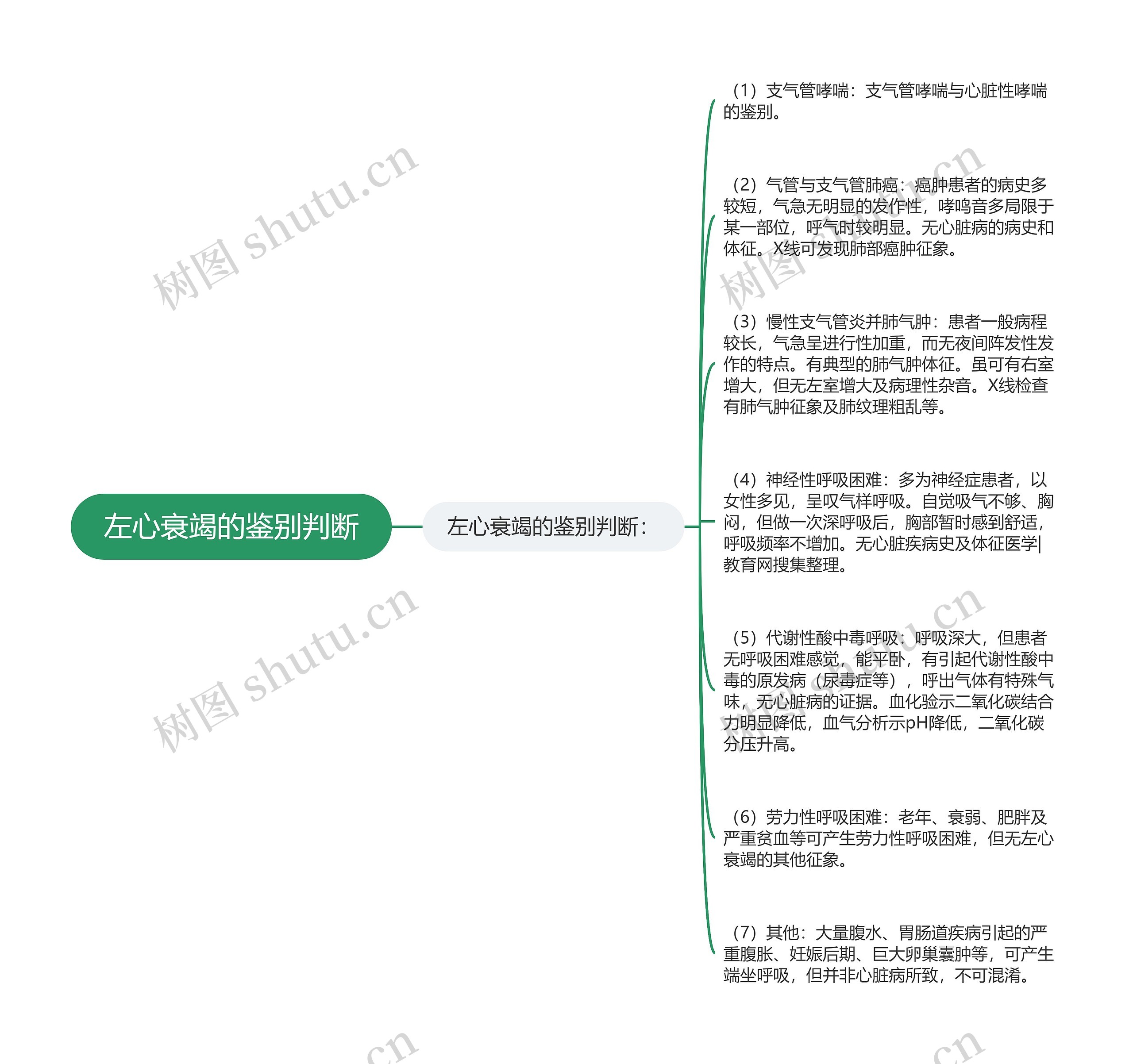 左心衰竭的鉴别判断