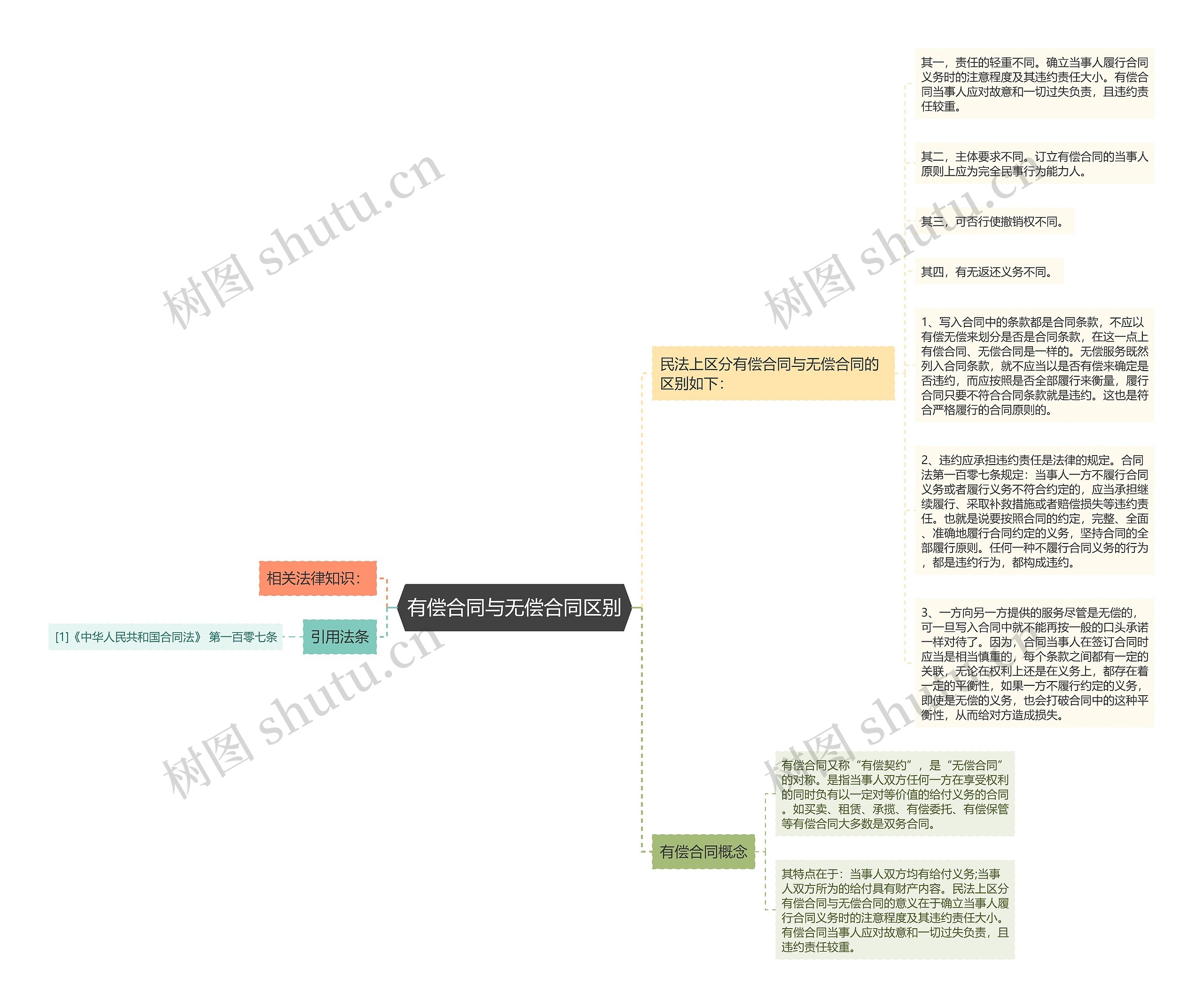 有偿合同与无偿合同区别思维导图