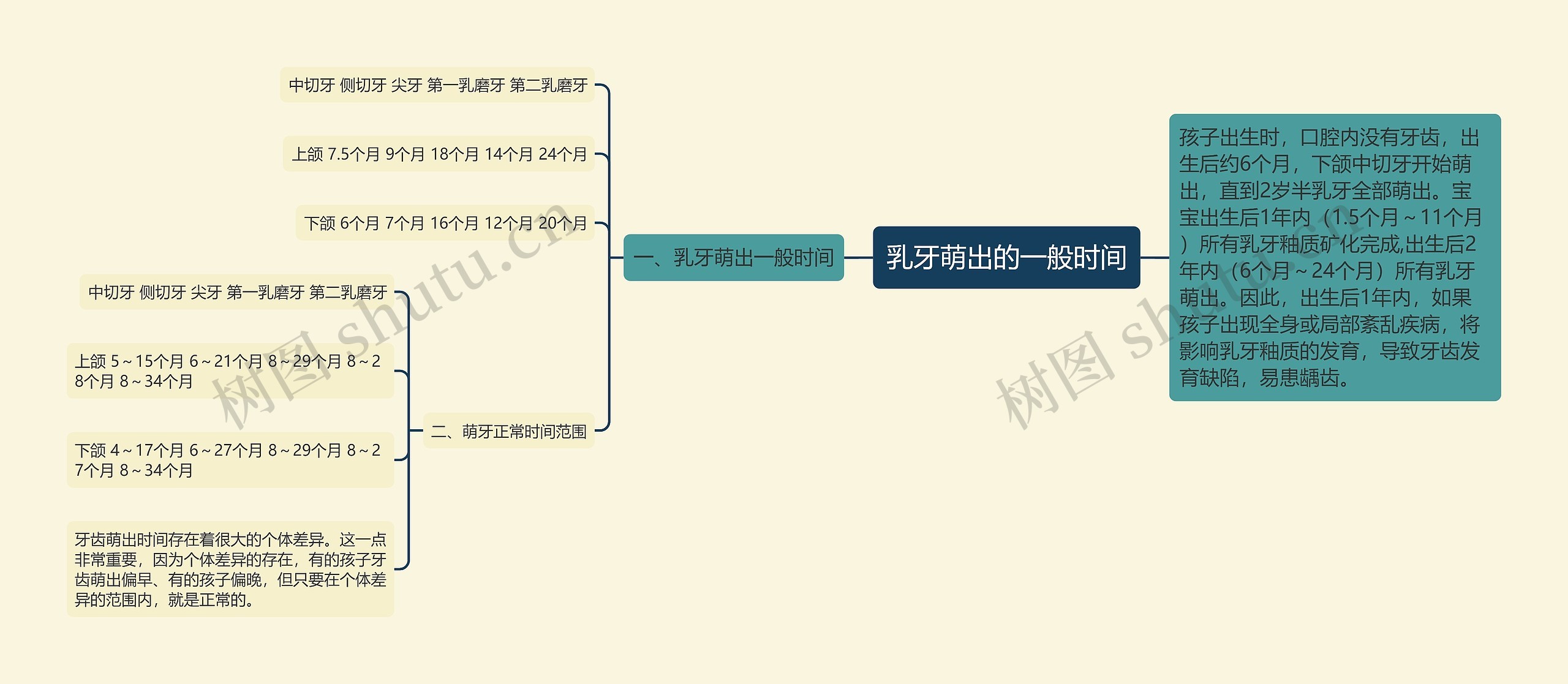乳牙萌出的一般时间 乳牙萌出的一般时间